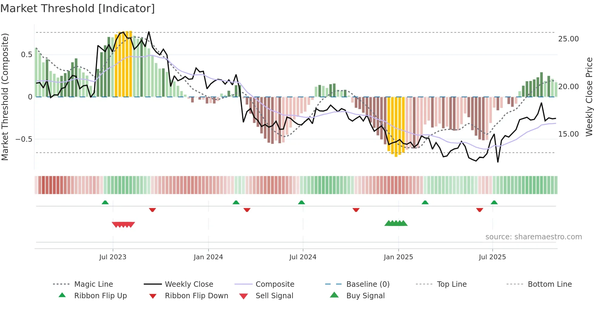 BRSL weekly Market Threshold chart