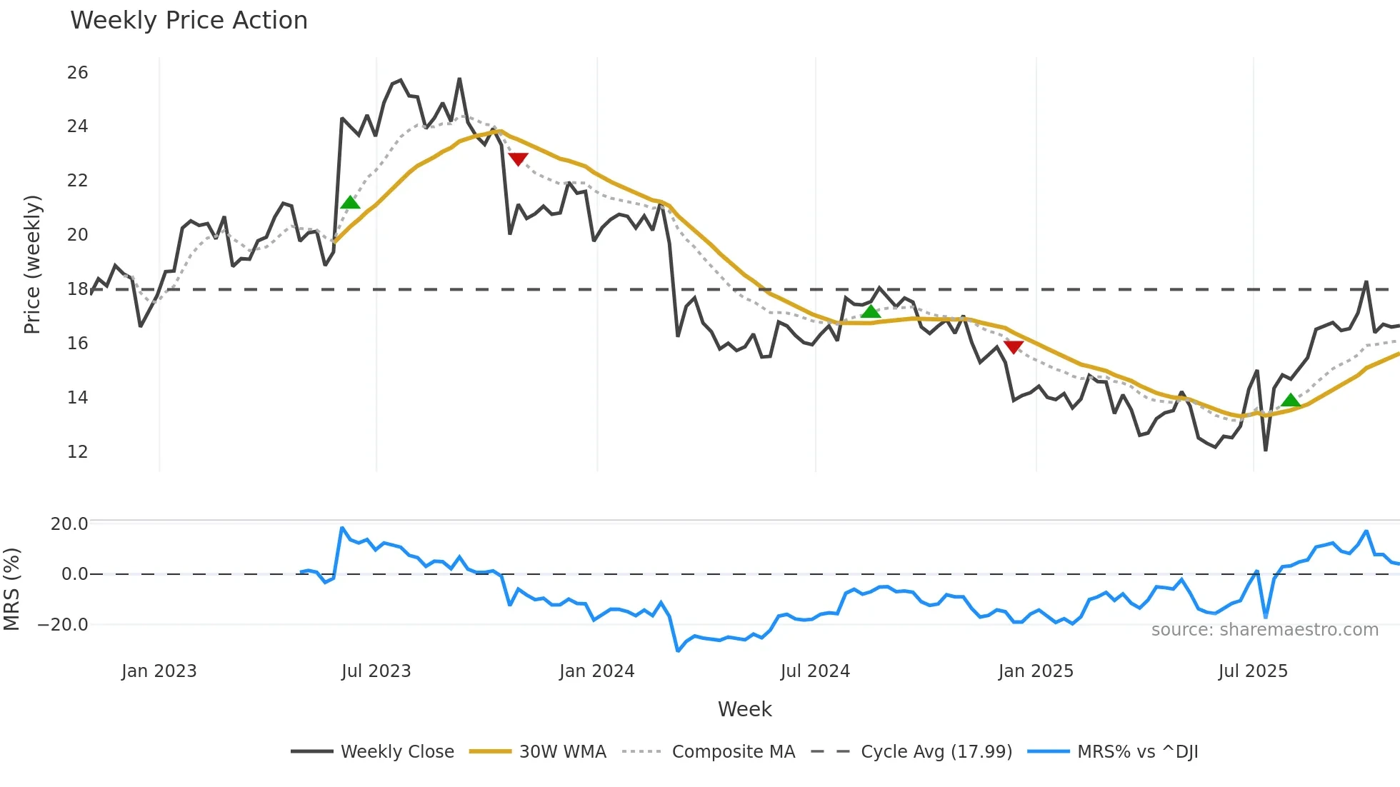 BRSL weekly Price Action chart, closing 2025-10-31