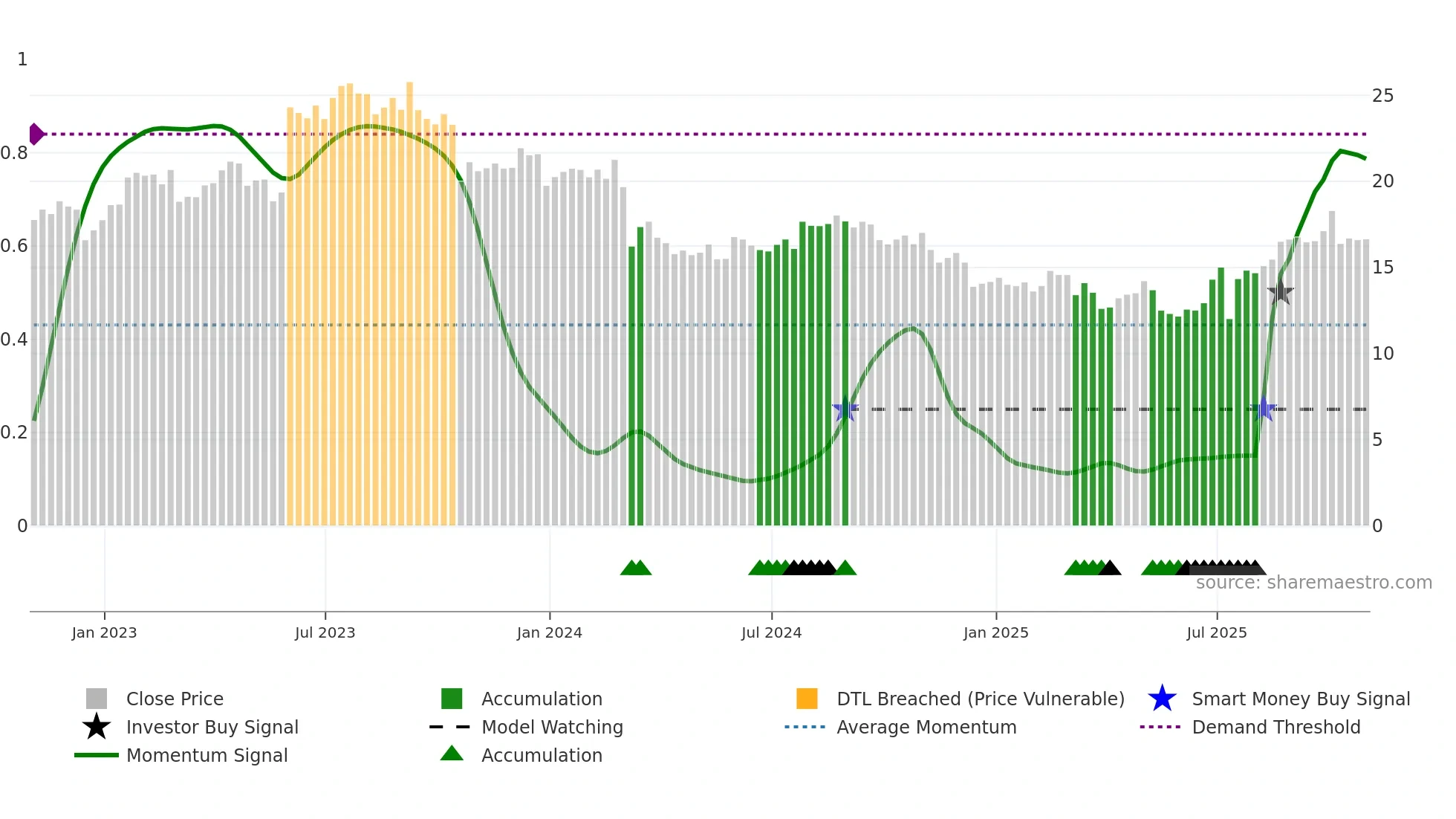 BRSL weekly Smart Money chart