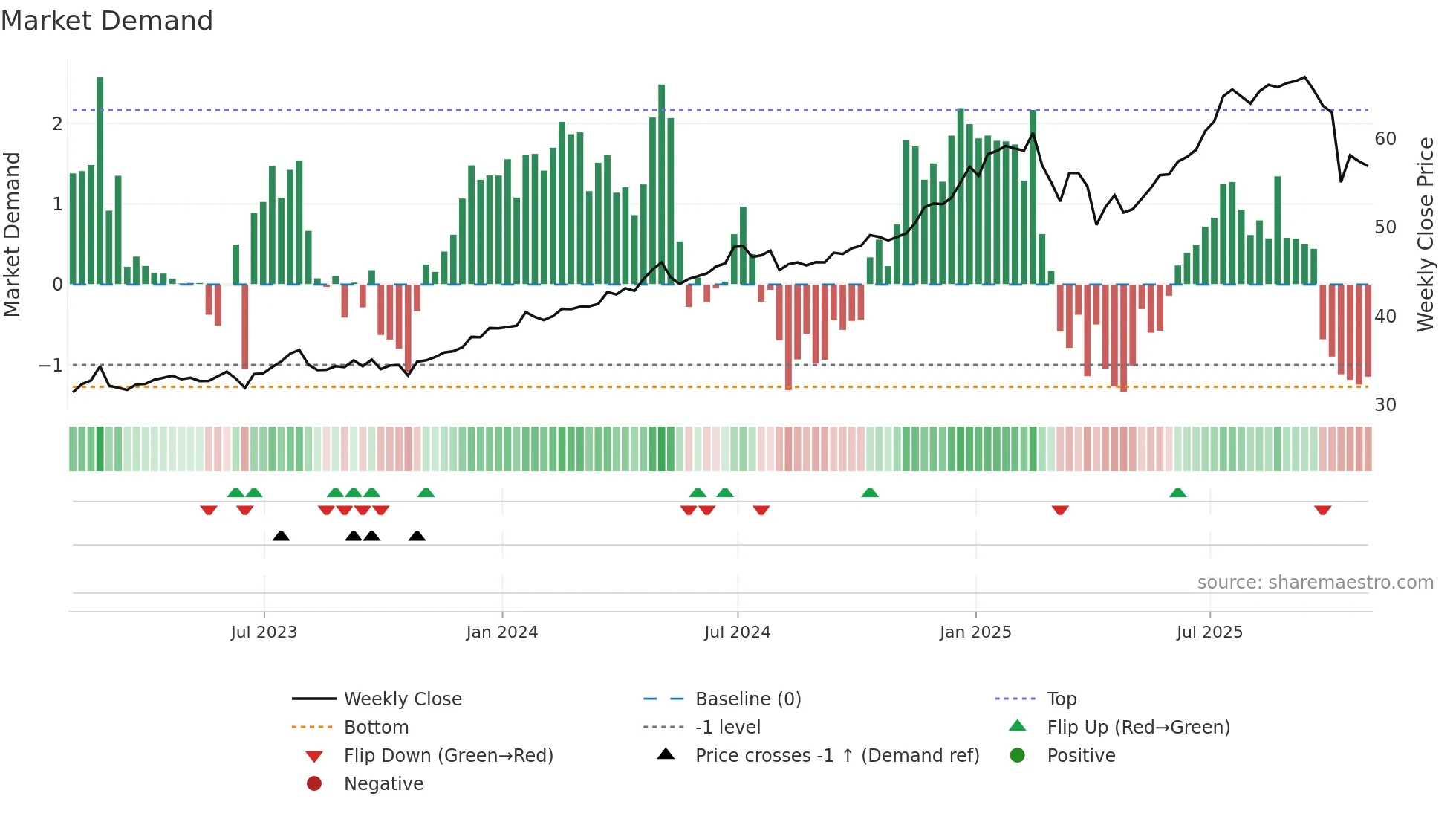 MAIN weekly Market Demand chart