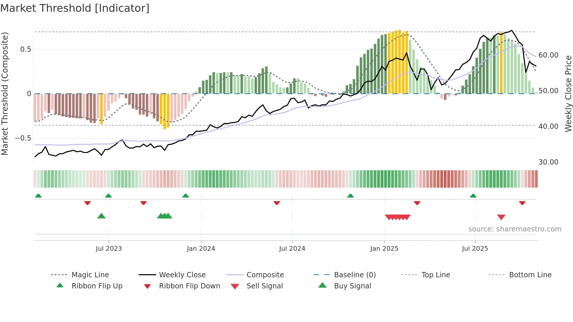 MAIN weekly Market Threshold chart