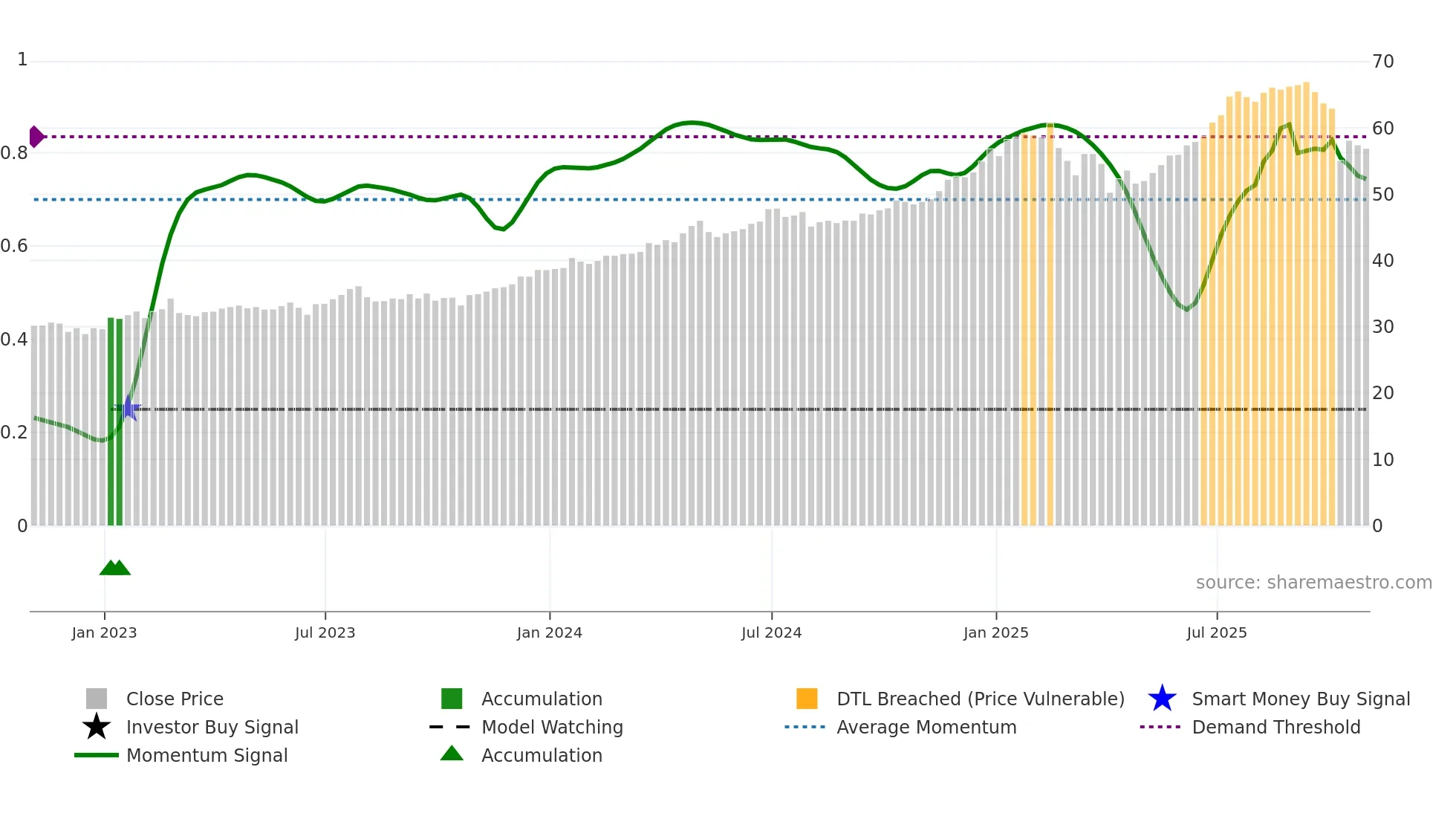 MAIN weekly Smart Money chart