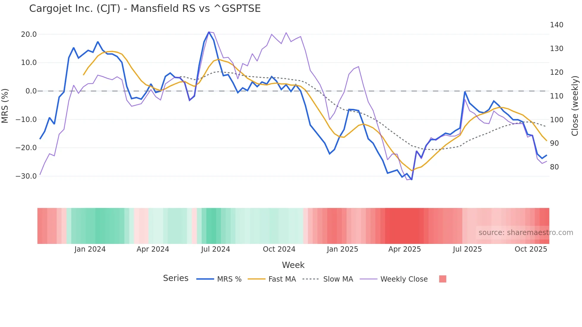 CJT Mansfield Relative Strength chart