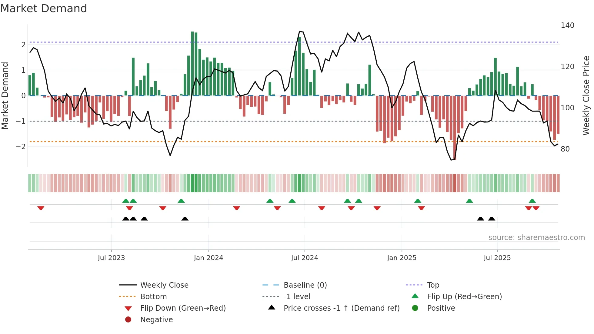CJT weekly Market Demand chart