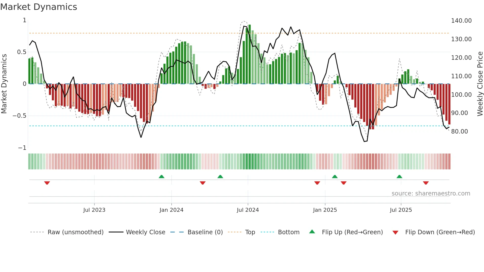 CJT weekly Market Dynamics chart