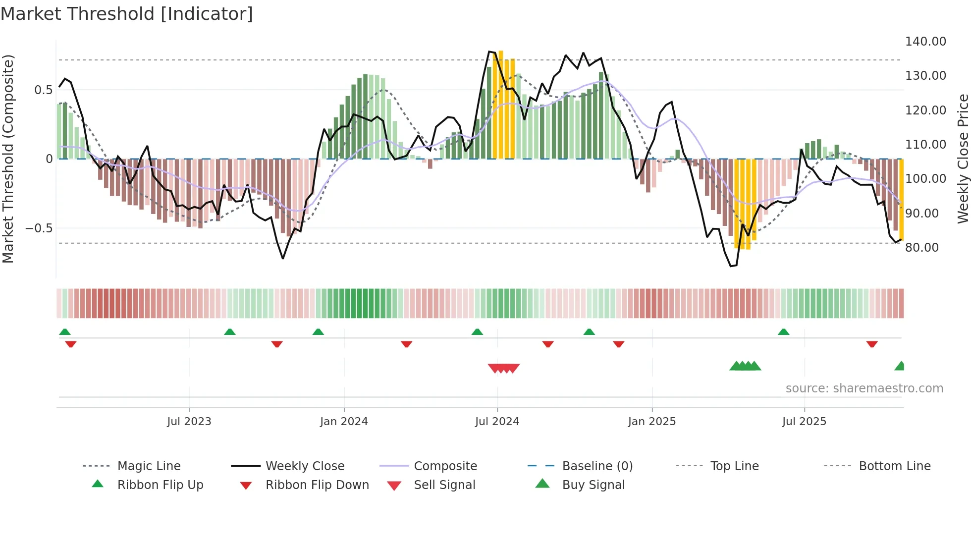 CJT weekly Market Threshold chart