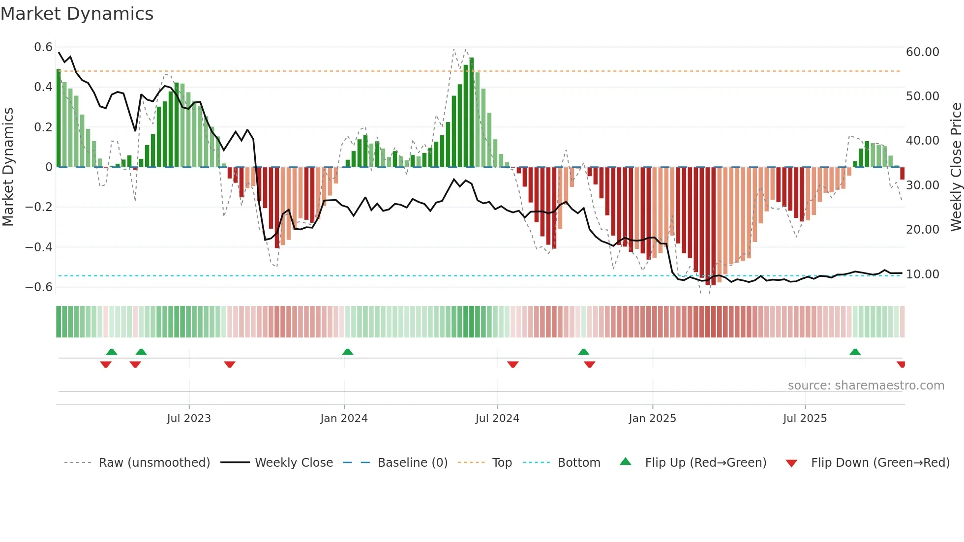 XIFR weekly Market Dynamics chart