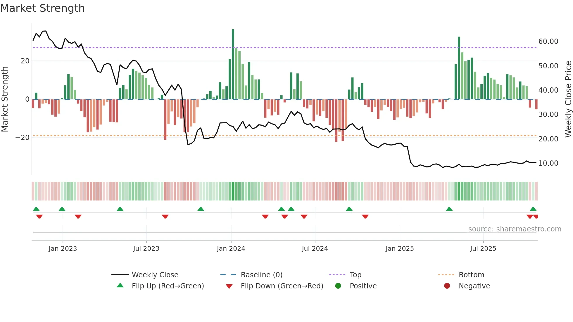 XIFR weekly Market Strength chart