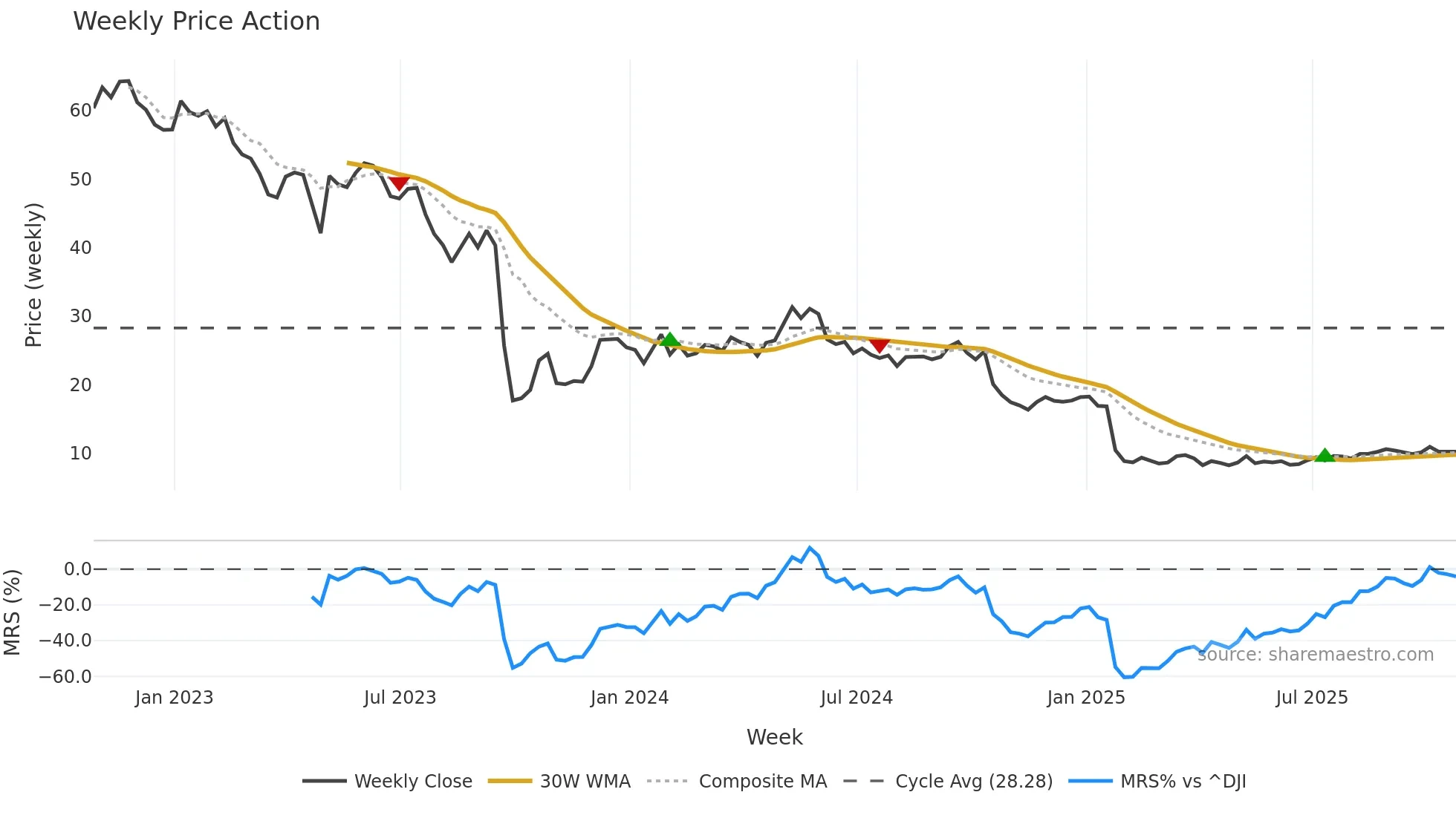 XIFR weekly Price Action chart, closing 2025-10-24