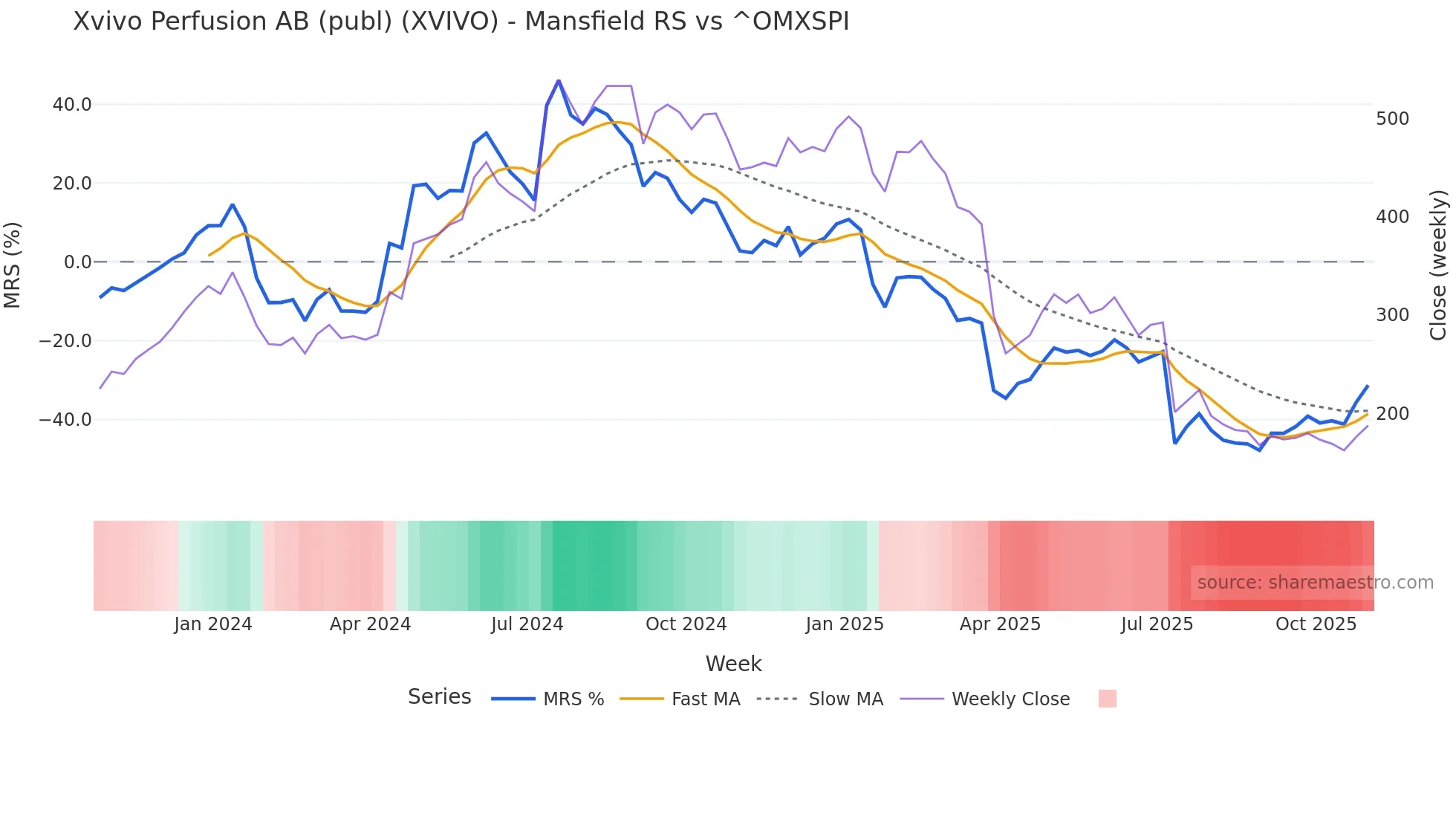 XVIVO Mansfield Relative Strength chart