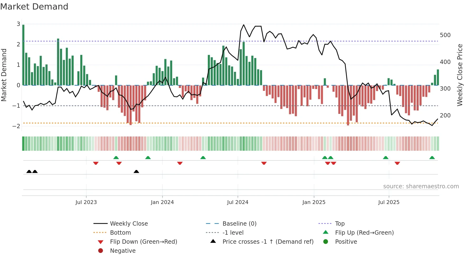 XVIVO weekly Market Demand chart
