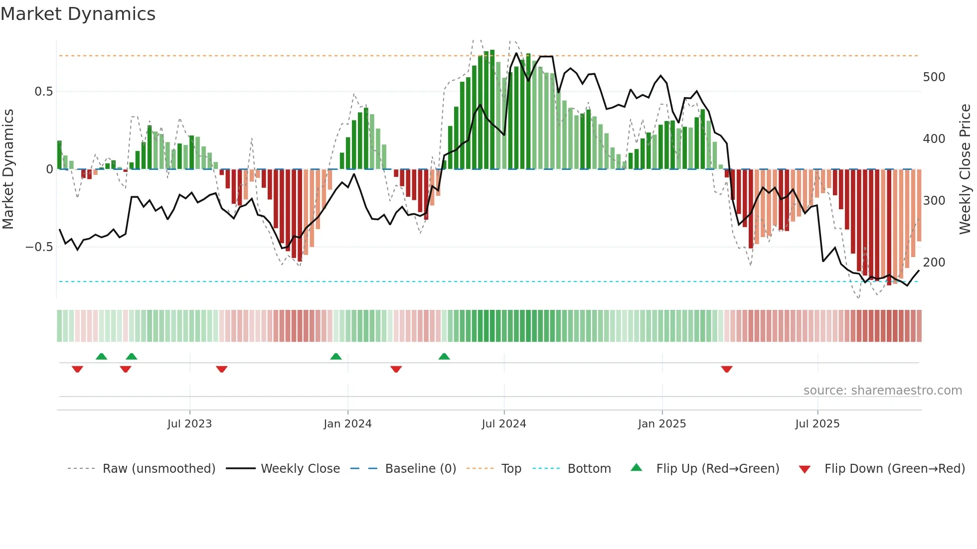 XVIVO weekly Market Dynamics chart