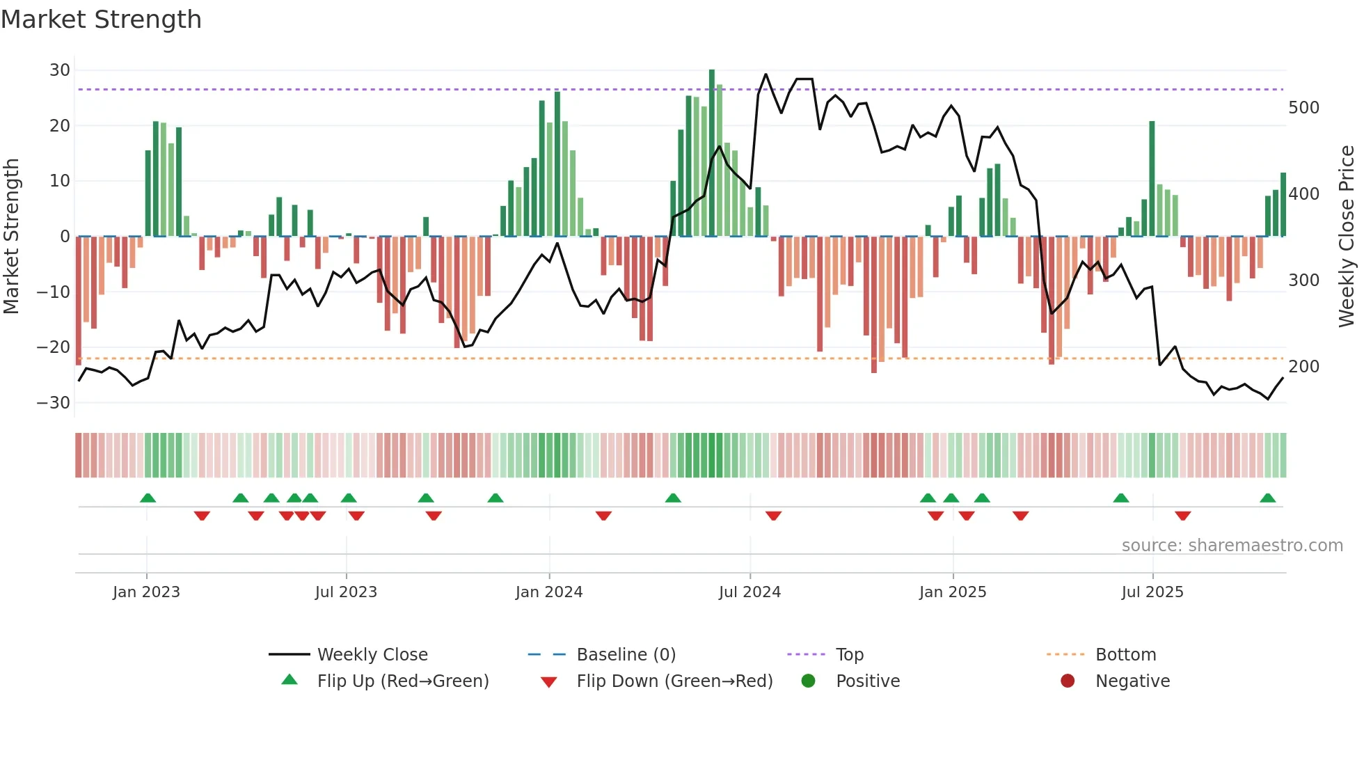 XVIVO weekly Market Strength chart