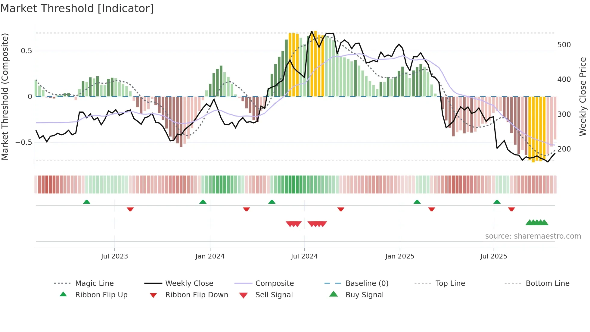 XVIVO weekly Market Threshold chart