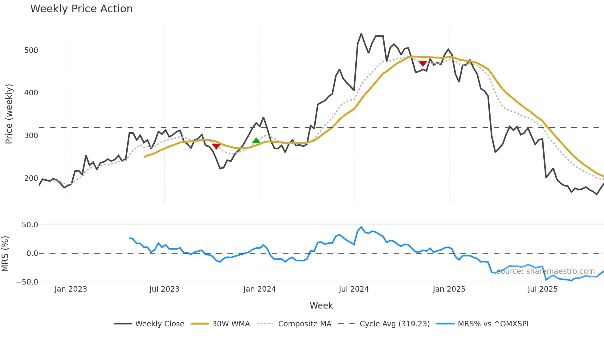 XVIVO weekly Price Action chart, closing 2025-10-27
