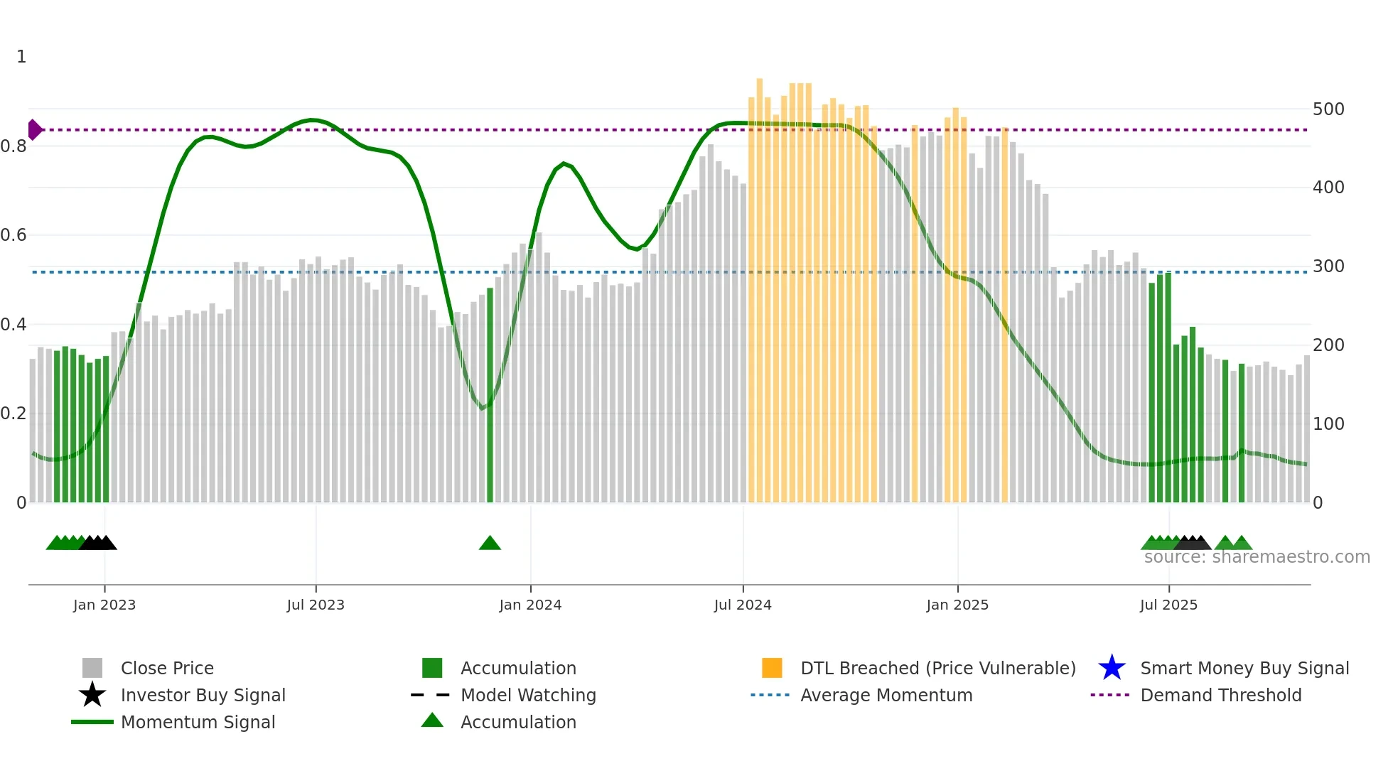 XVIVO weekly Smart Money chart