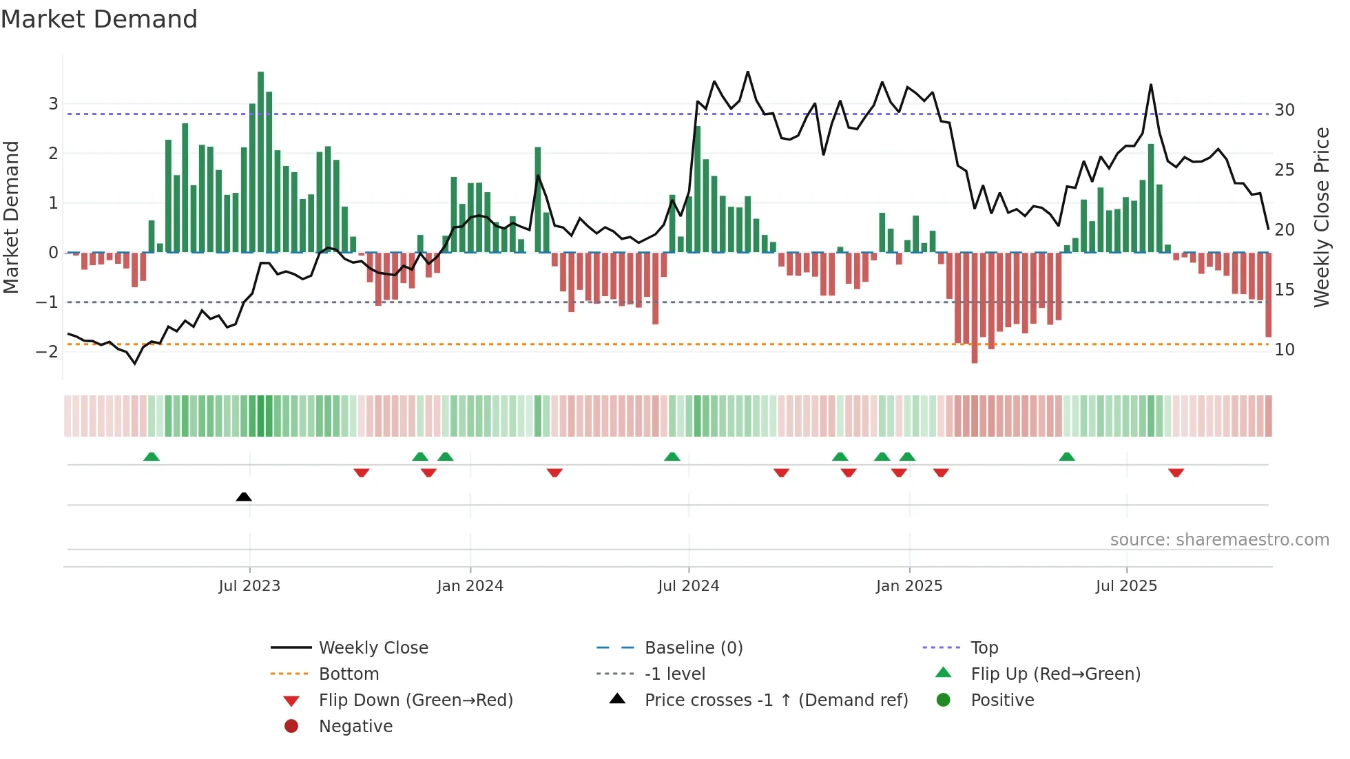 KELLTONTEC weekly Market Demand chart