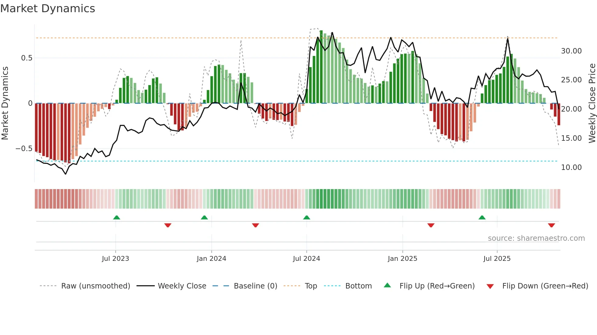 KELLTONTEC weekly Market Dynamics chart