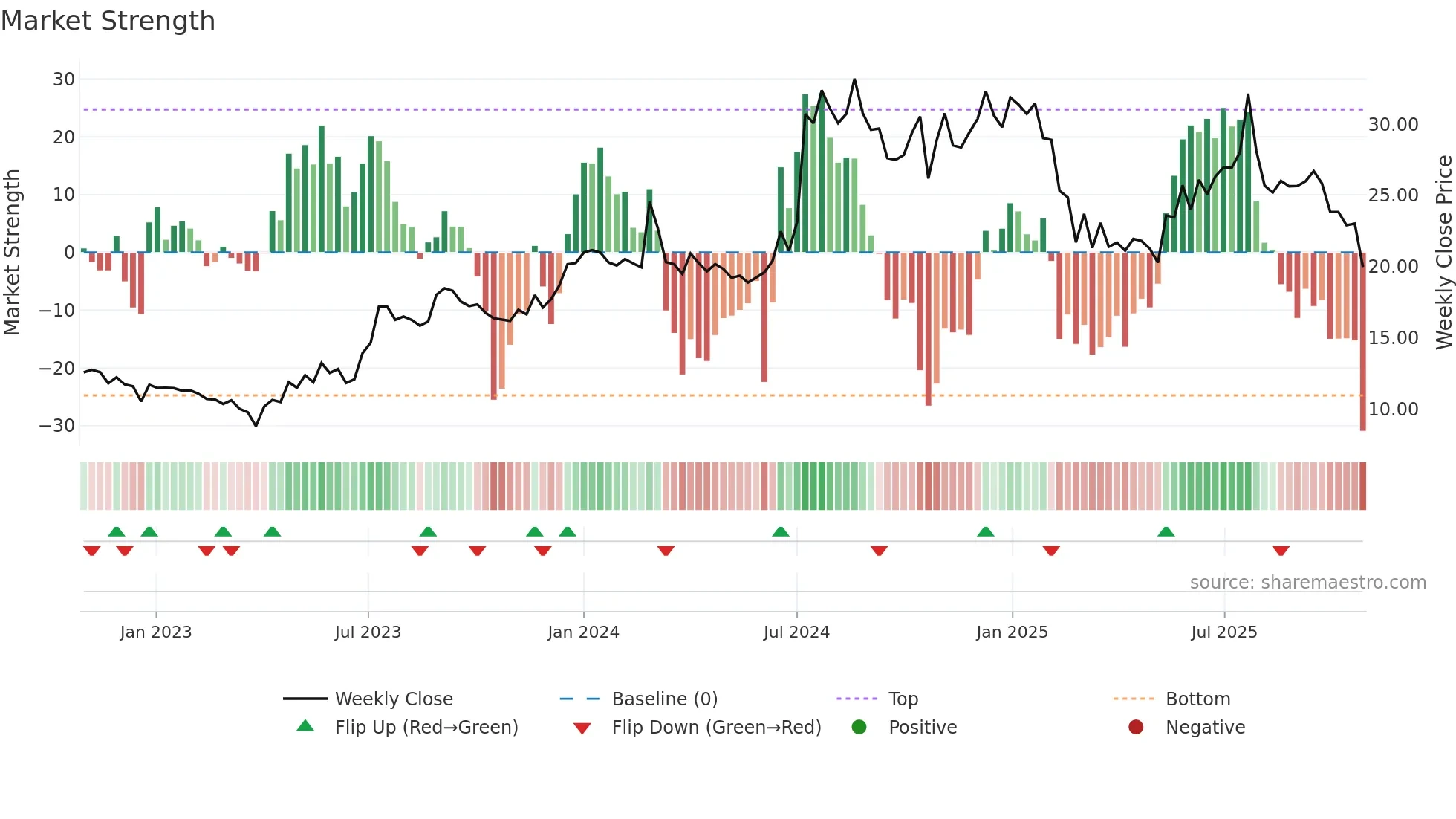 KELLTONTEC weekly Market Strength chart