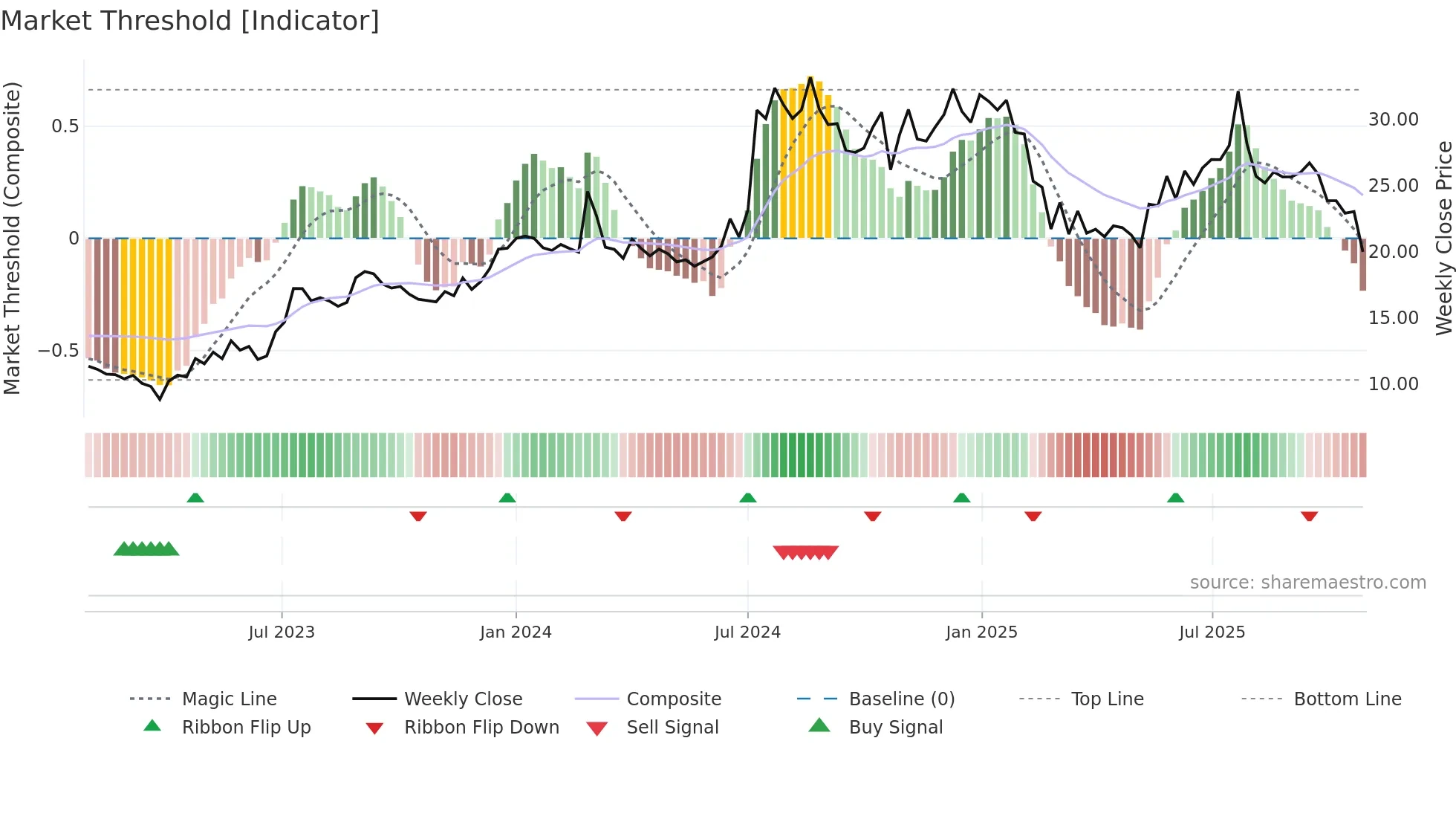 KELLTONTEC weekly Market Threshold chart