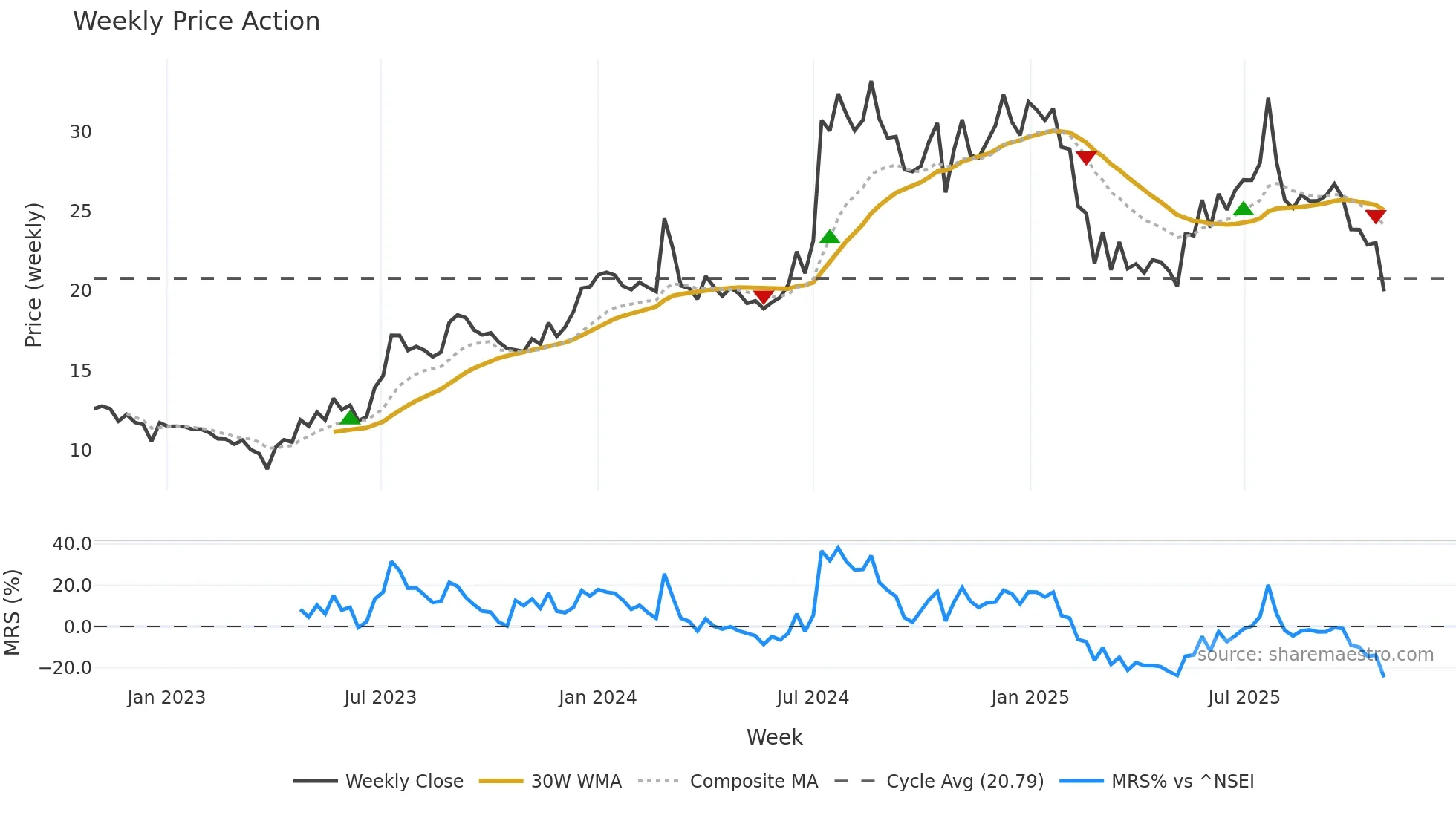 KELLTONTEC weekly Price Action chart, closing 2025-10-27