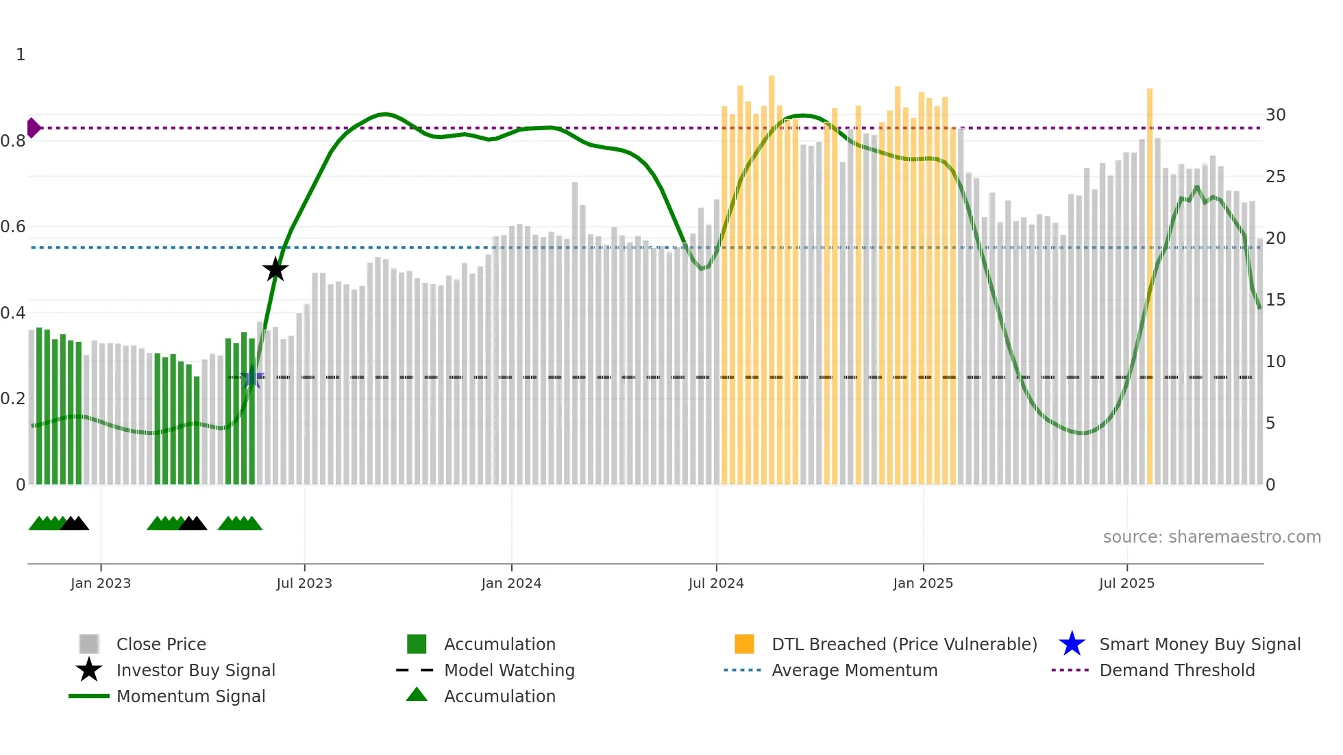 KELLTONTEC weekly Smart Money chart