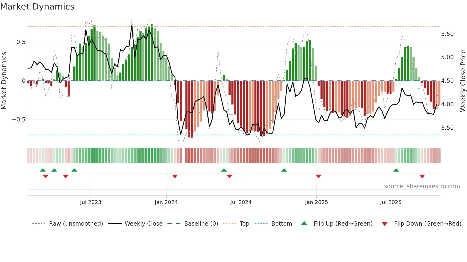 000790 weekly Market Dynamics chart