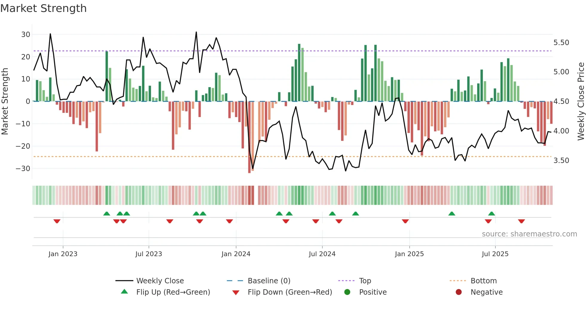 000790 weekly Market Strength chart