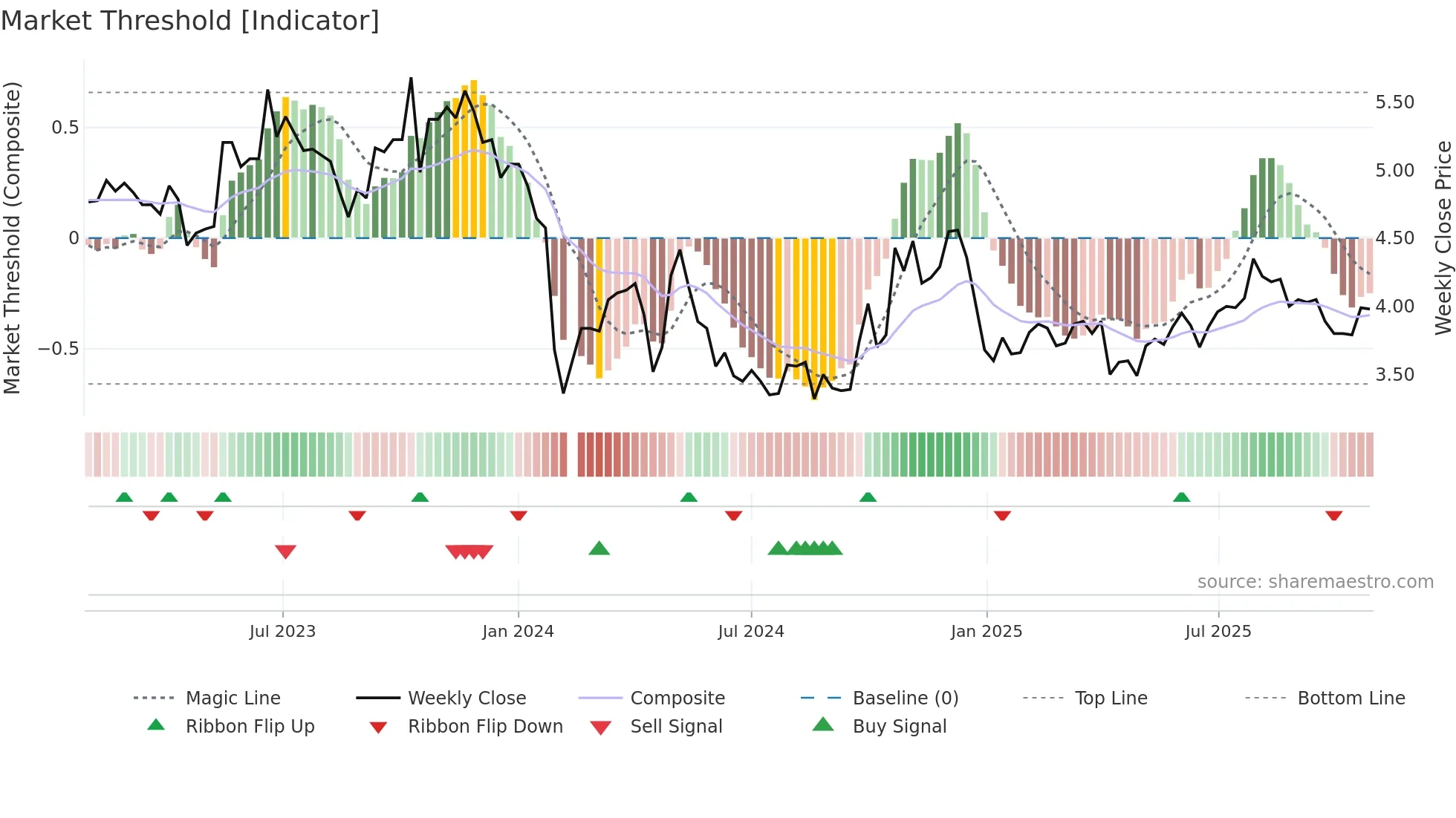 000790 weekly Market Threshold chart