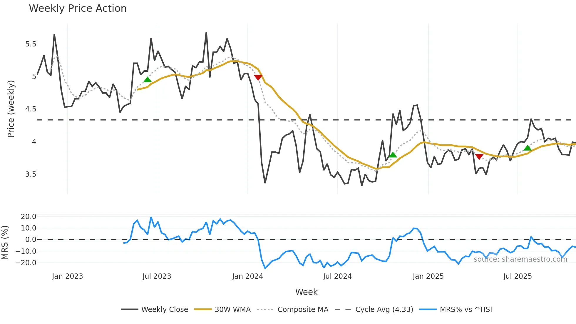 000790 weekly Price Action chart, closing 2025-10-27