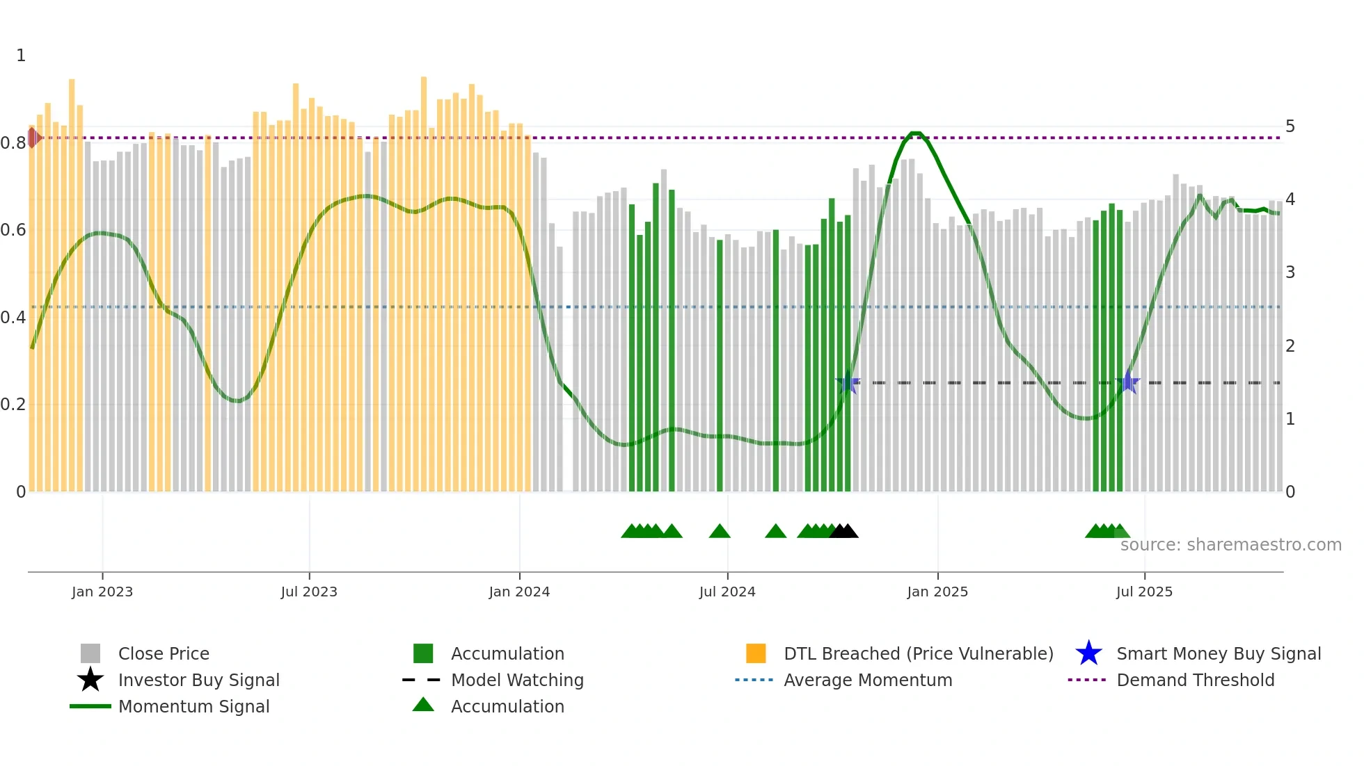 000790 weekly Smart Money chart