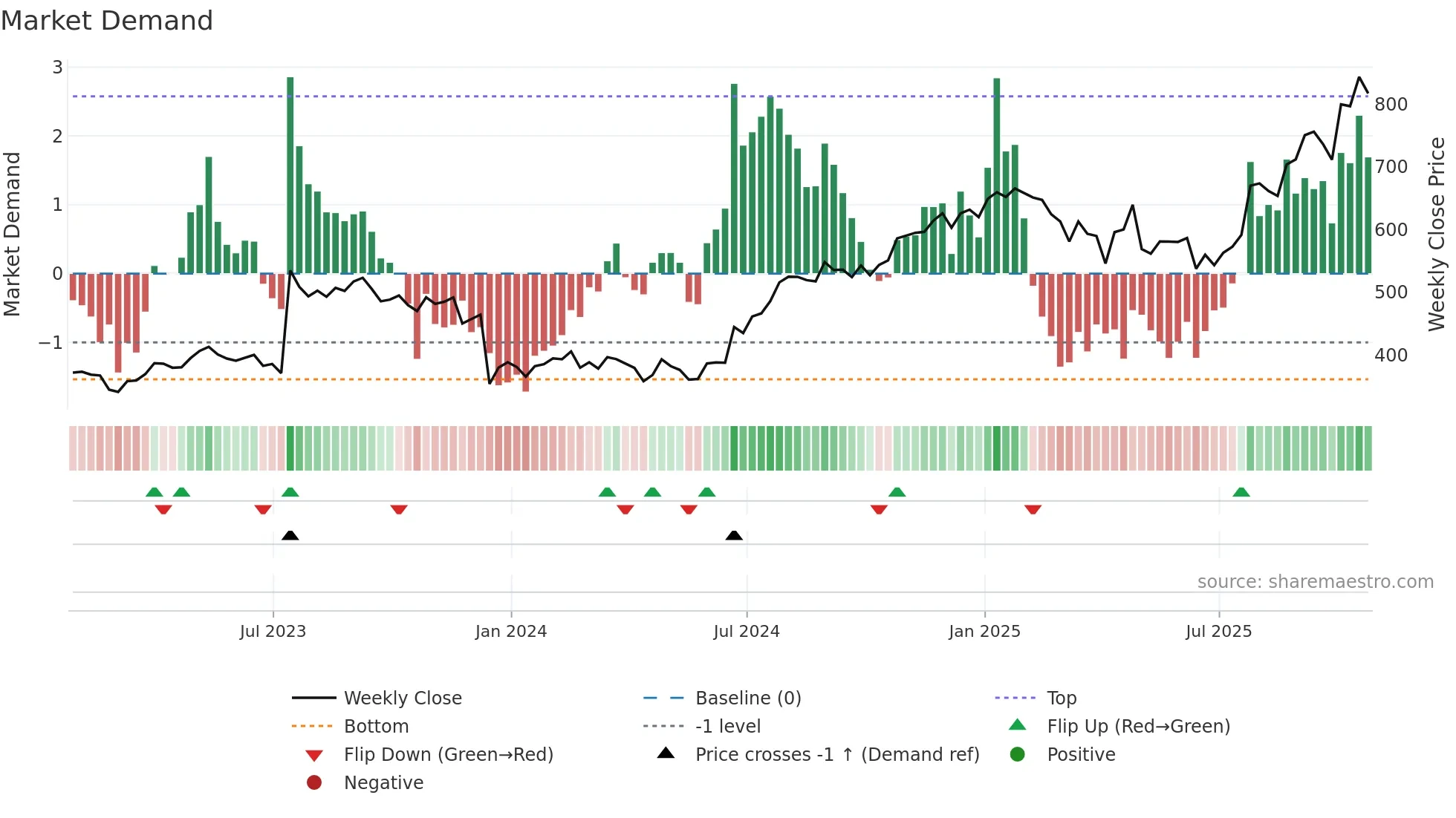 ARGX weekly Market Demand chart