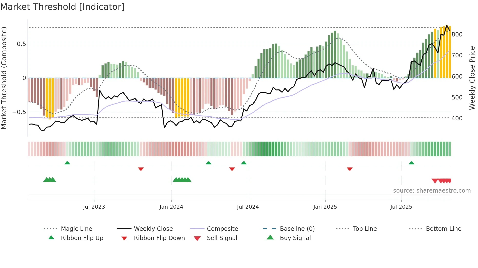 ARGX weekly Market Threshold chart