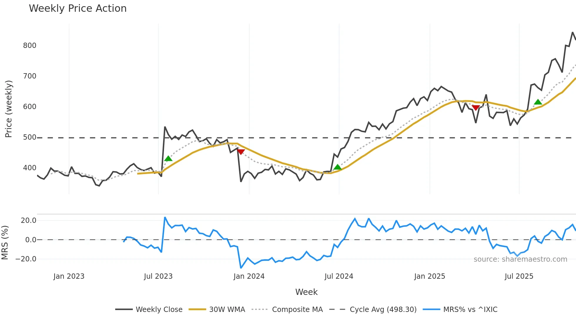ARGX weekly Price Action chart, closing 2025-10-24