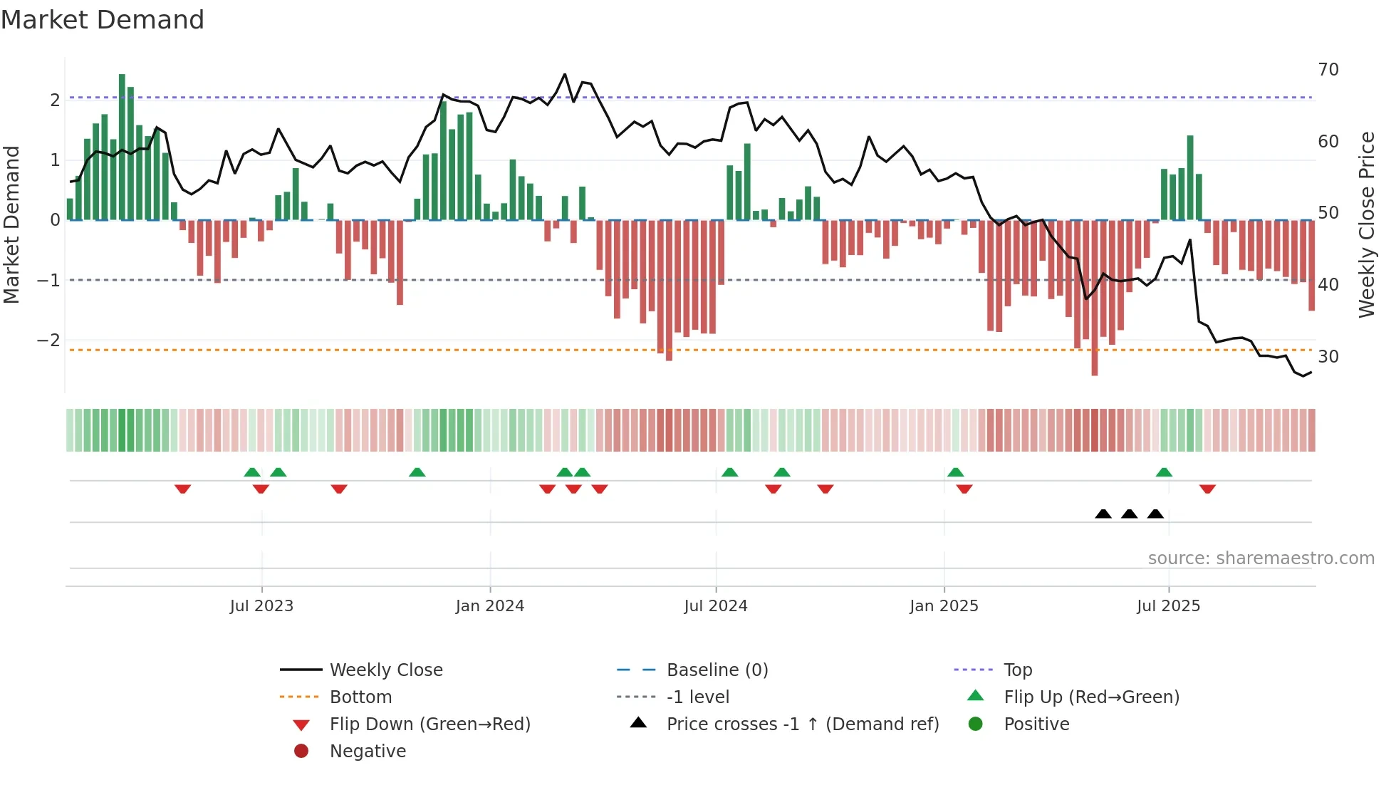 KFRC weekly Market Demand chart