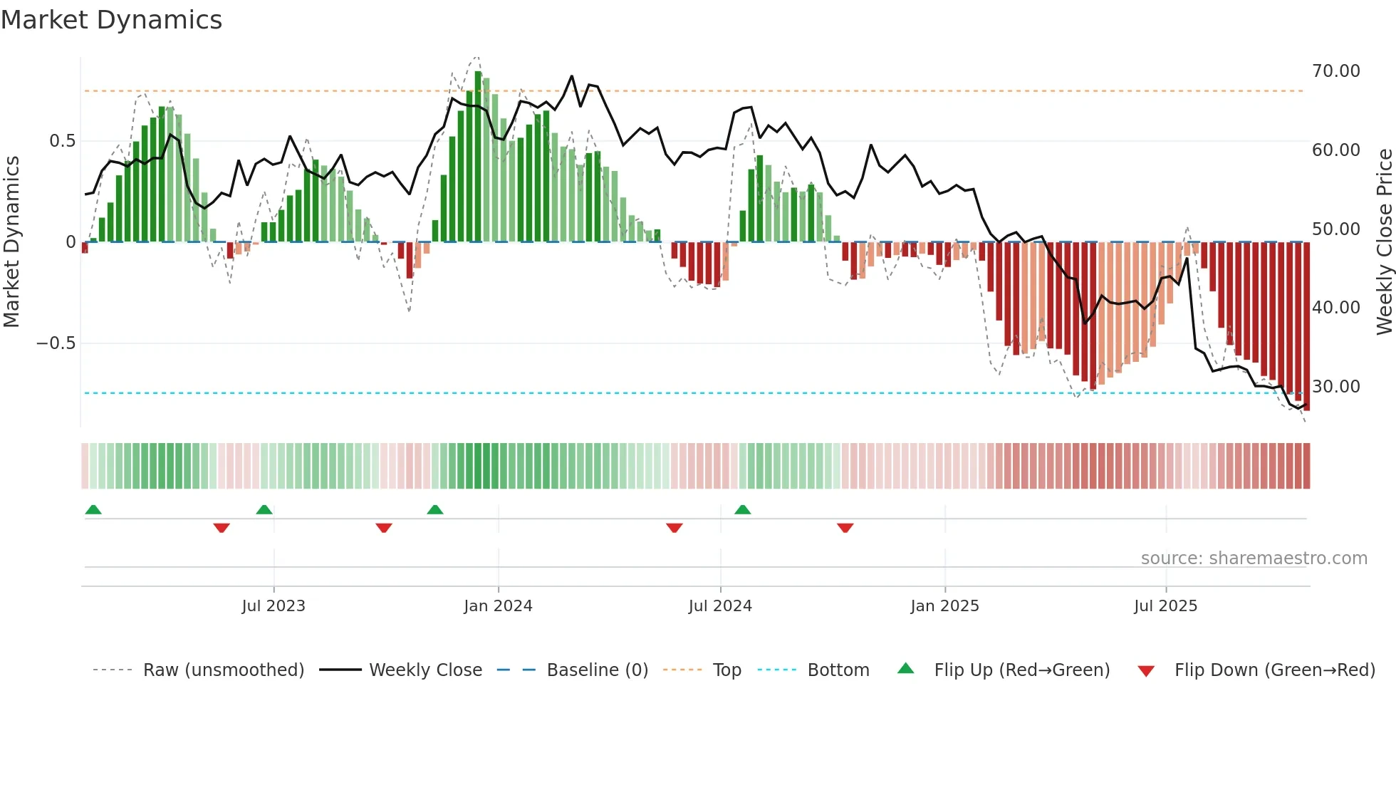 KFRC weekly Market Dynamics chart