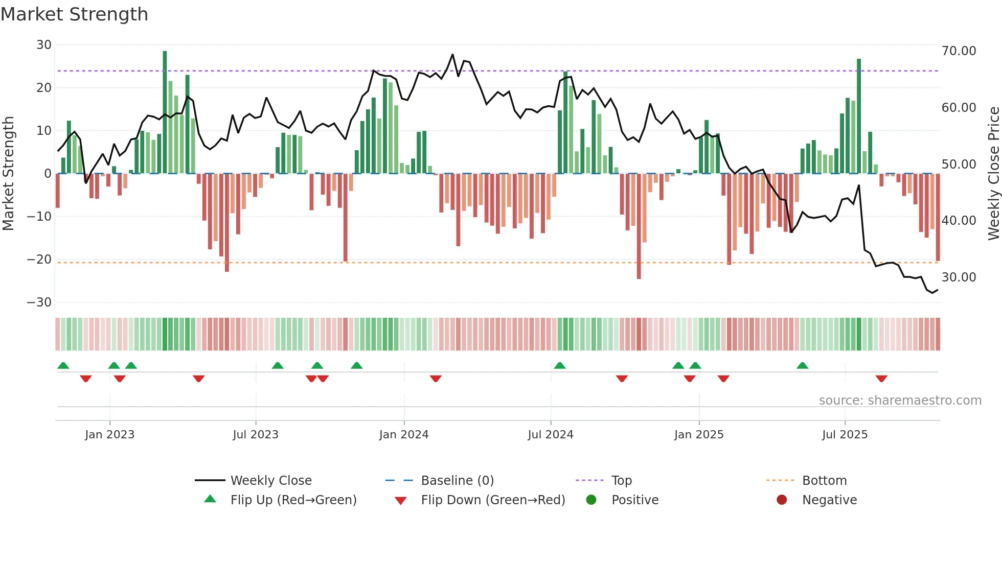 KFRC weekly Market Strength chart