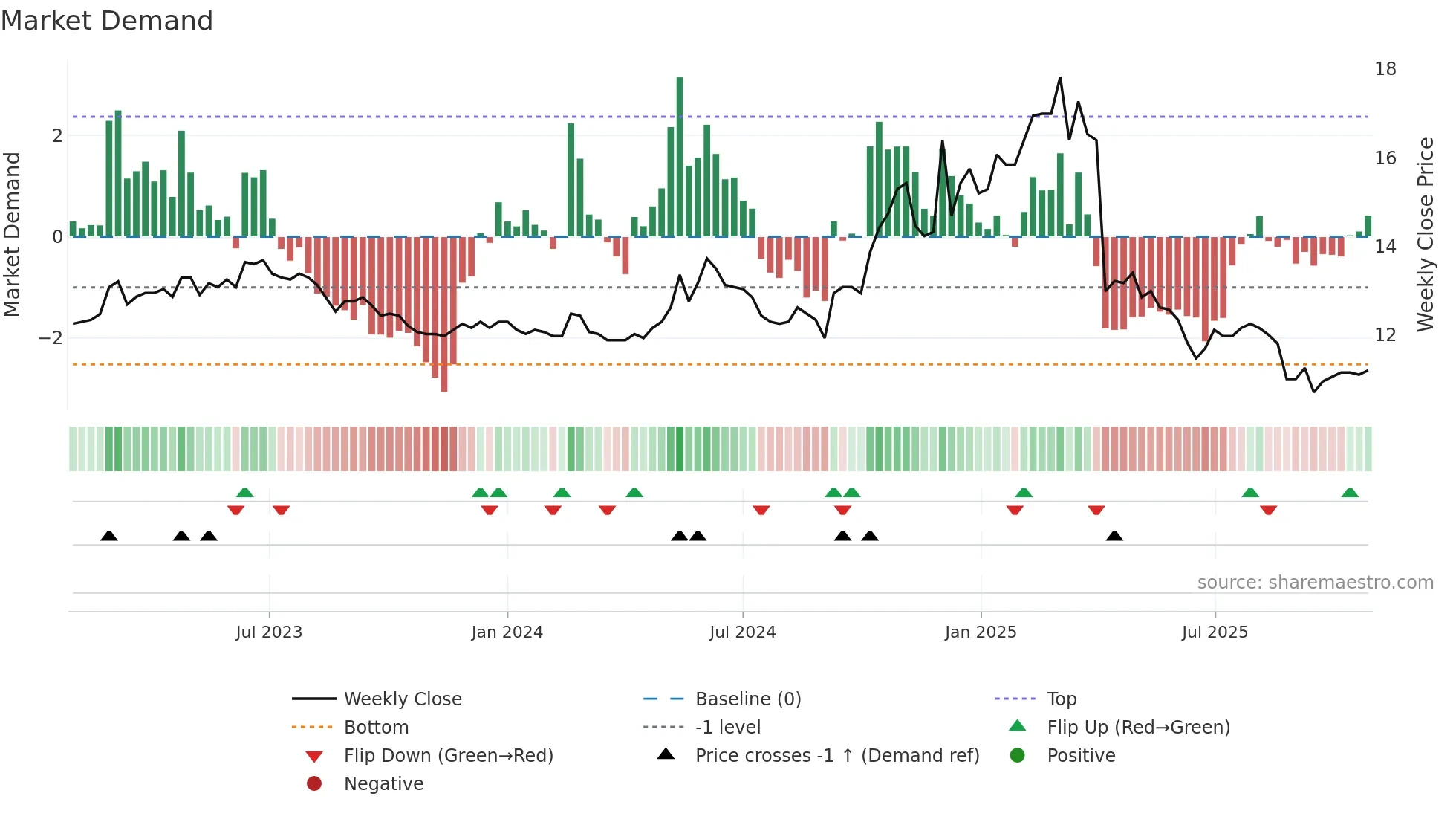 1464 weekly Market Demand chart