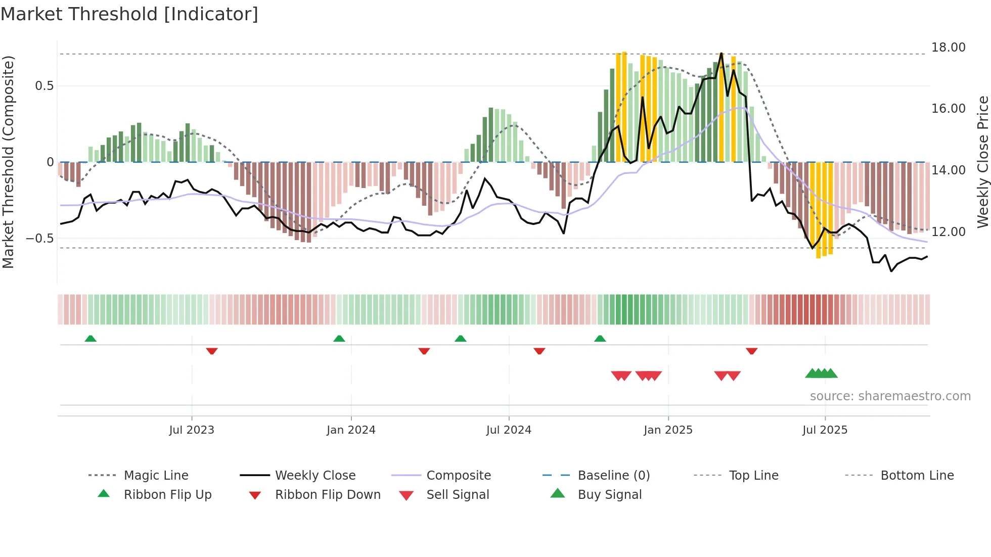 1464 weekly Market Threshold chart