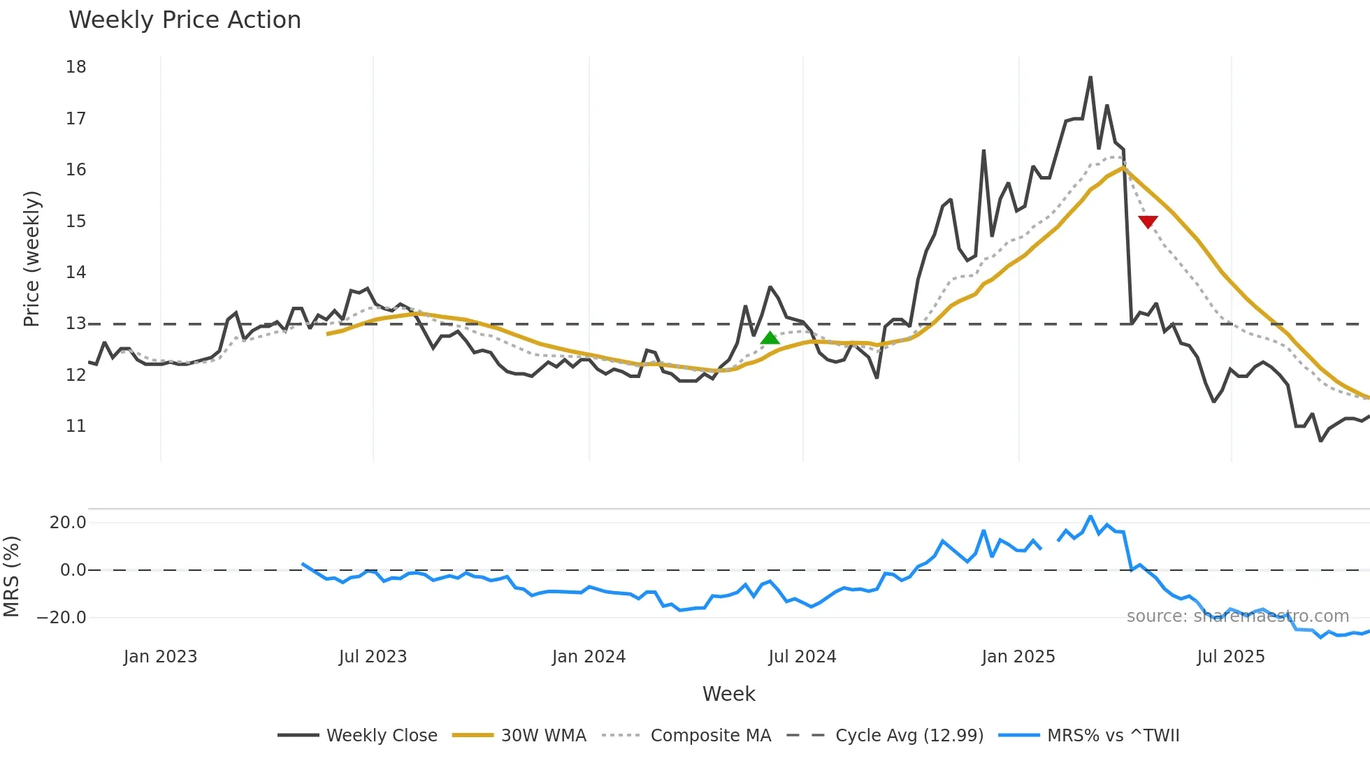 1464 weekly Price Action chart, closing 2025-10-27
