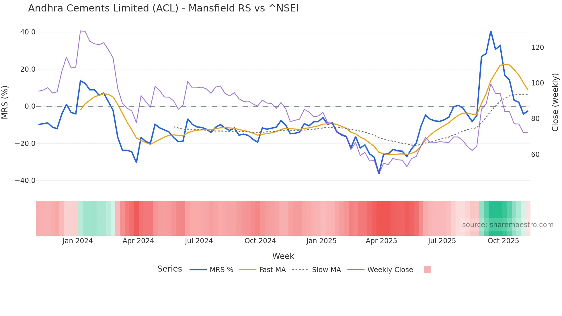 ACL Mansfield Relative Strength chart