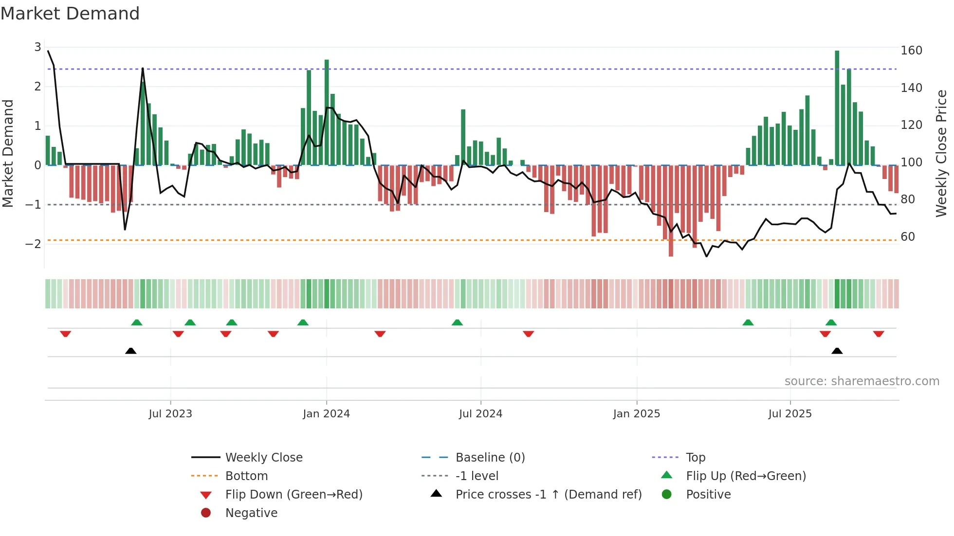 ACL weekly Market Demand chart