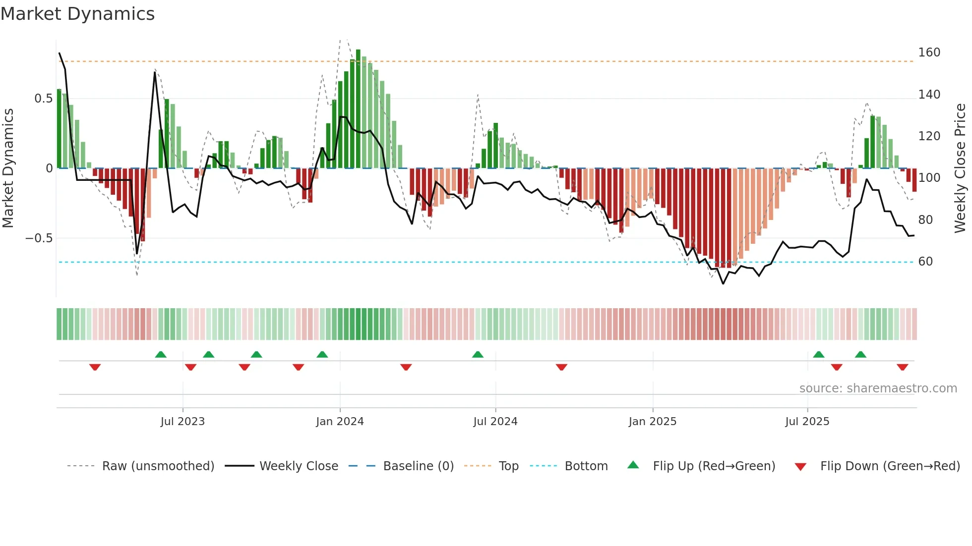 ACL weekly Market Dynamics chart