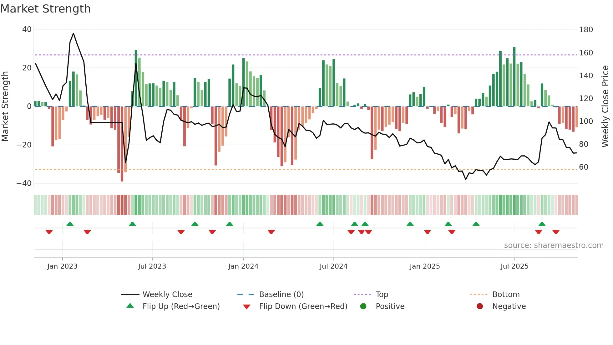 ACL weekly Market Strength chart