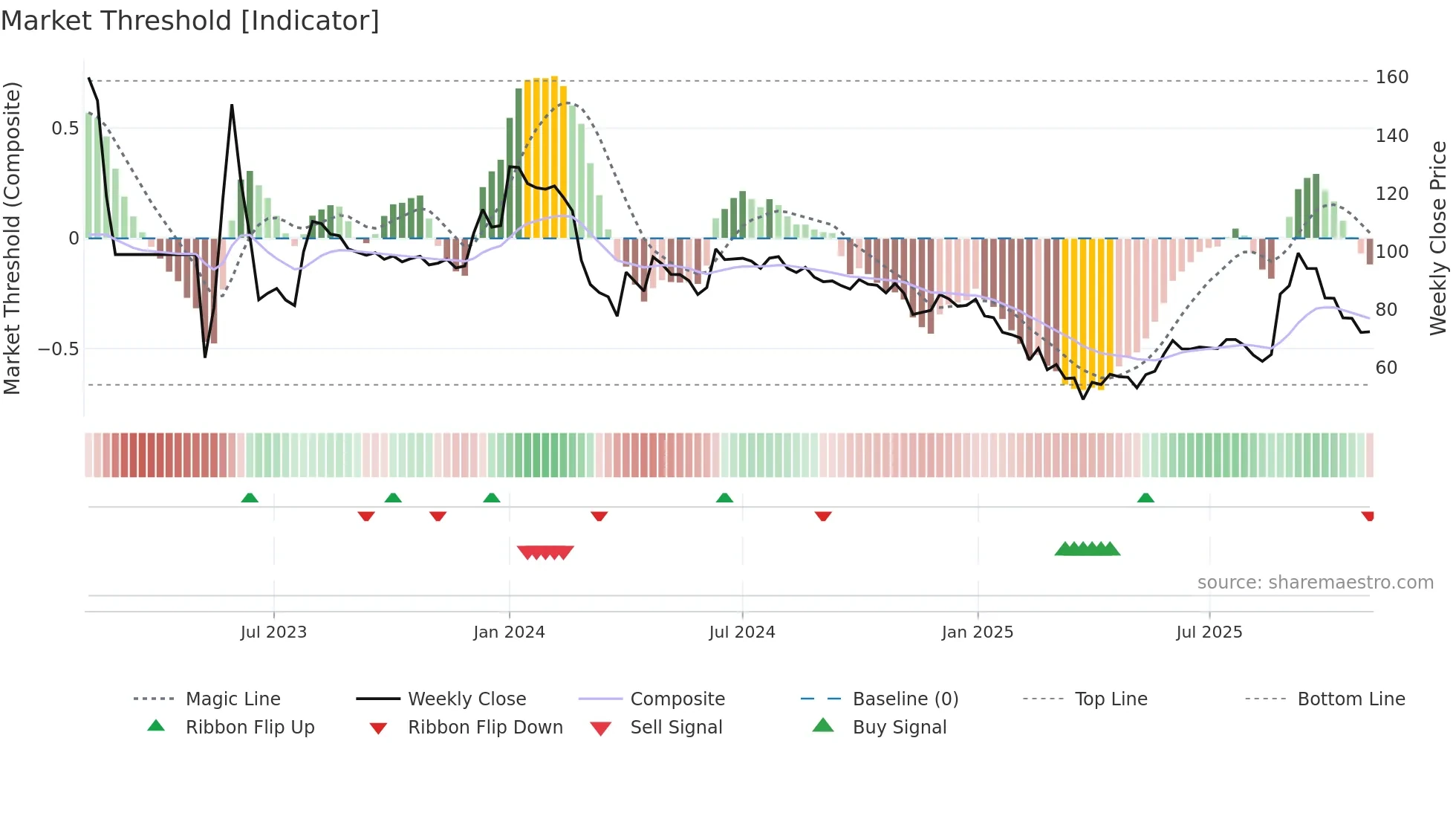 ACL weekly Market Threshold chart