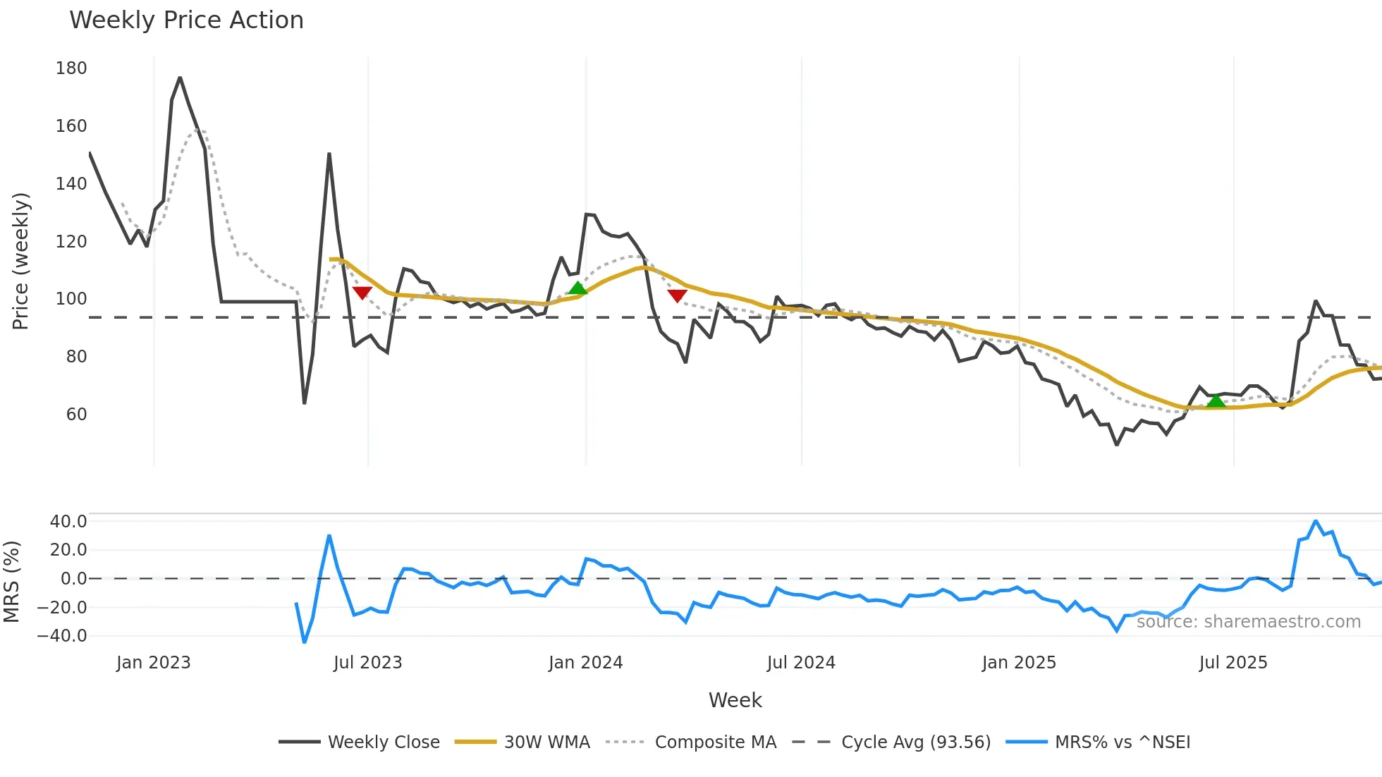 ACL weekly Price Action chart, closing 2025-11-03