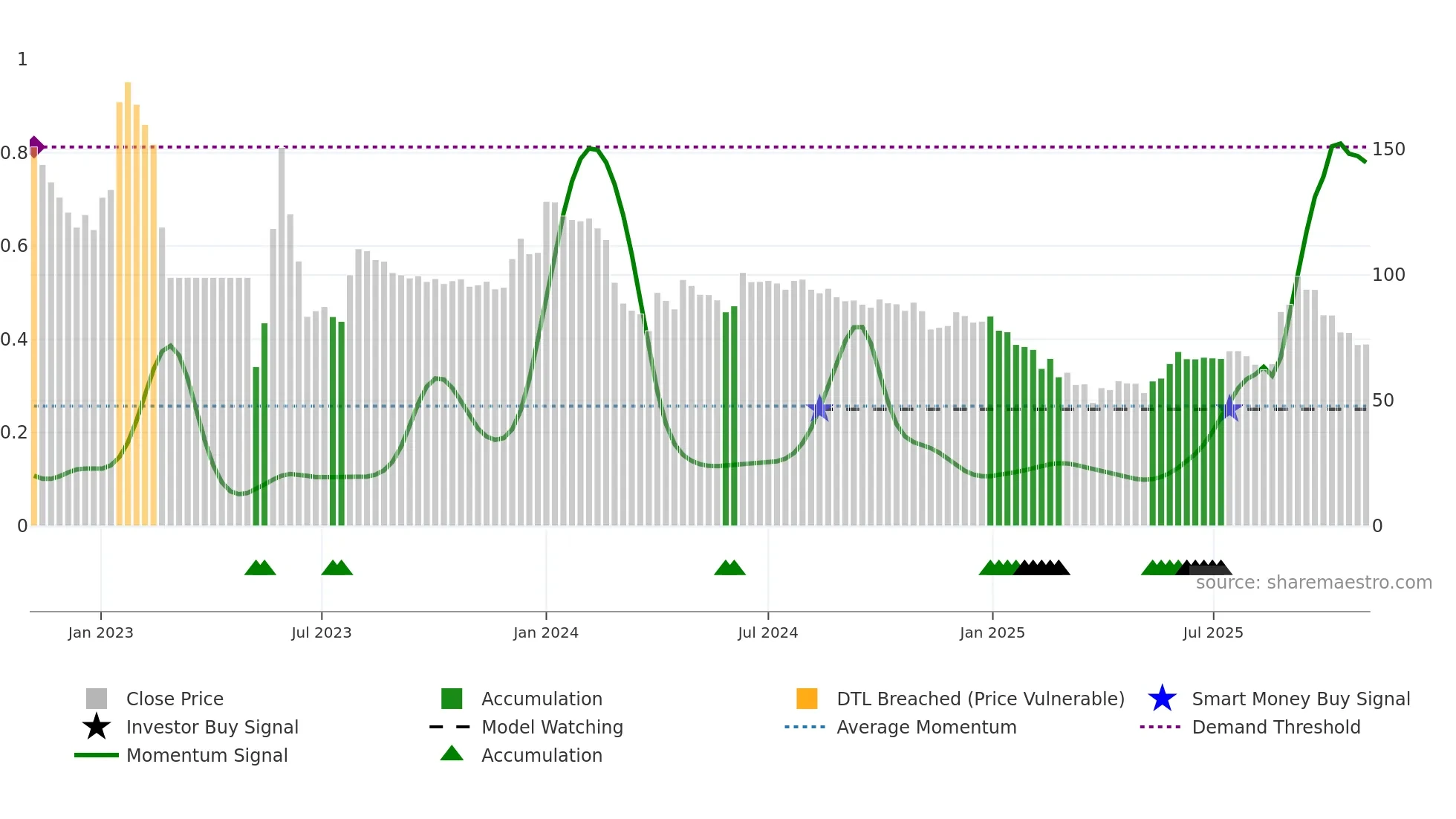 ACL weekly Smart Money chart