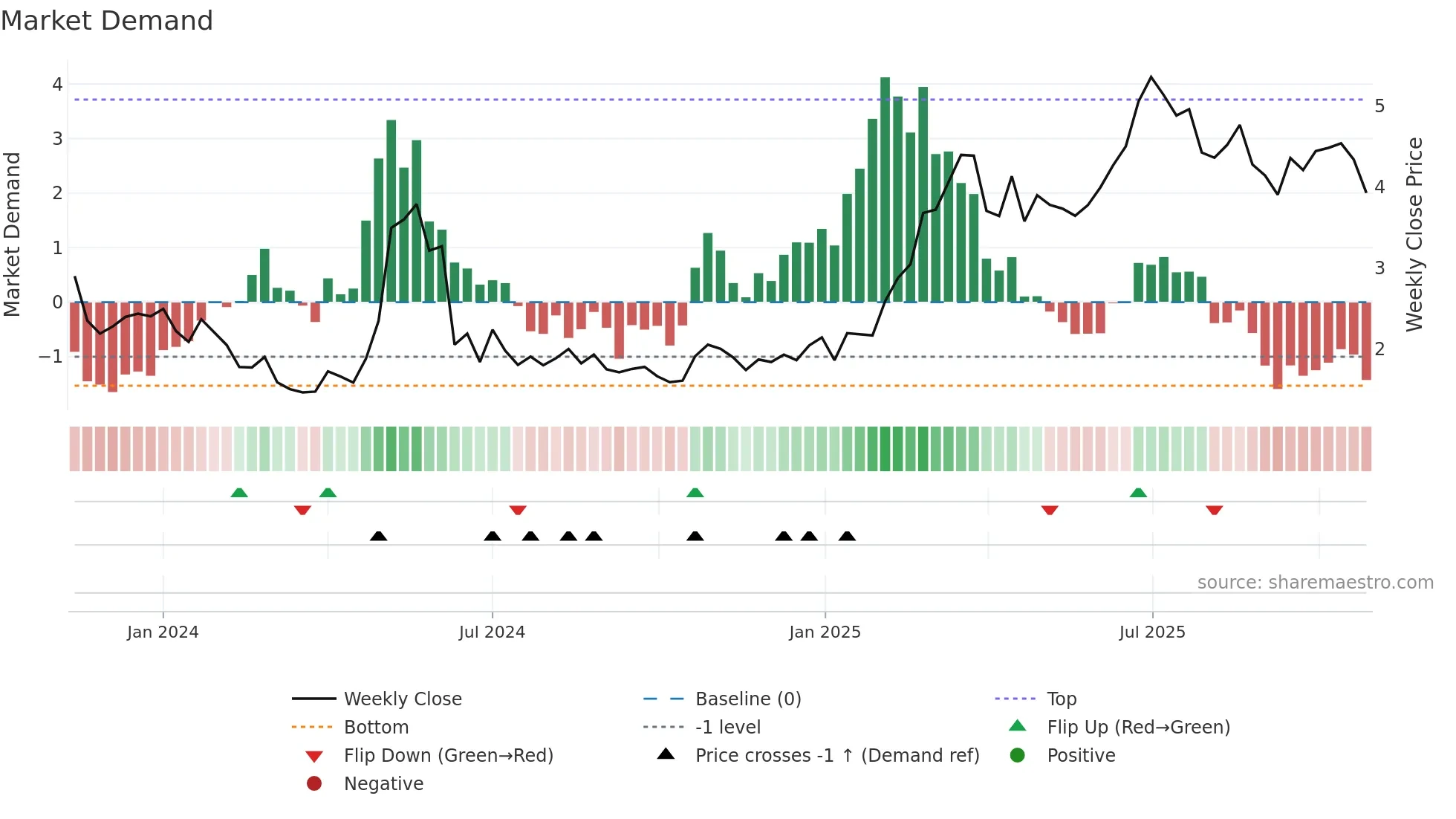 CLARI weekly Market Demand chart