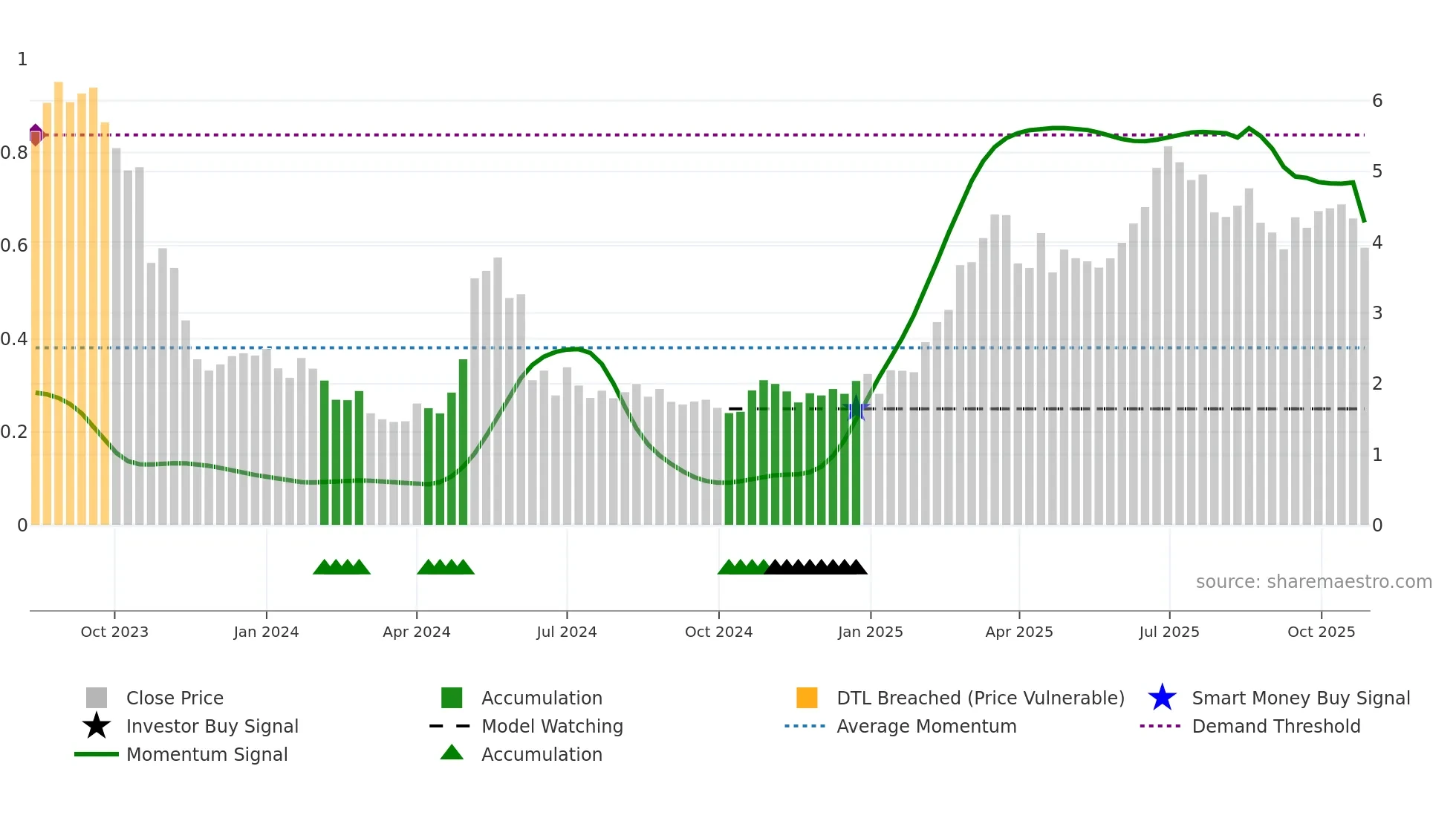 CLARI weekly Smart Money chart