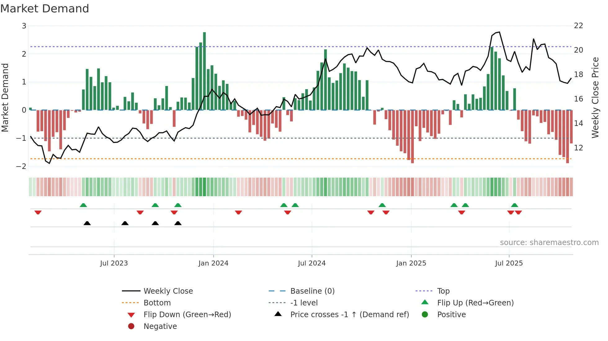 INVA weekly Market Demand chart